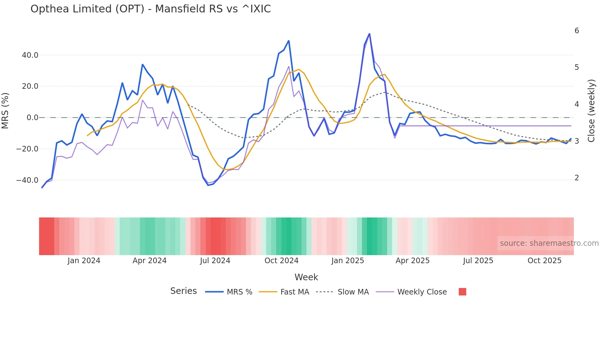 OPT Mansfield Relative Strength chart