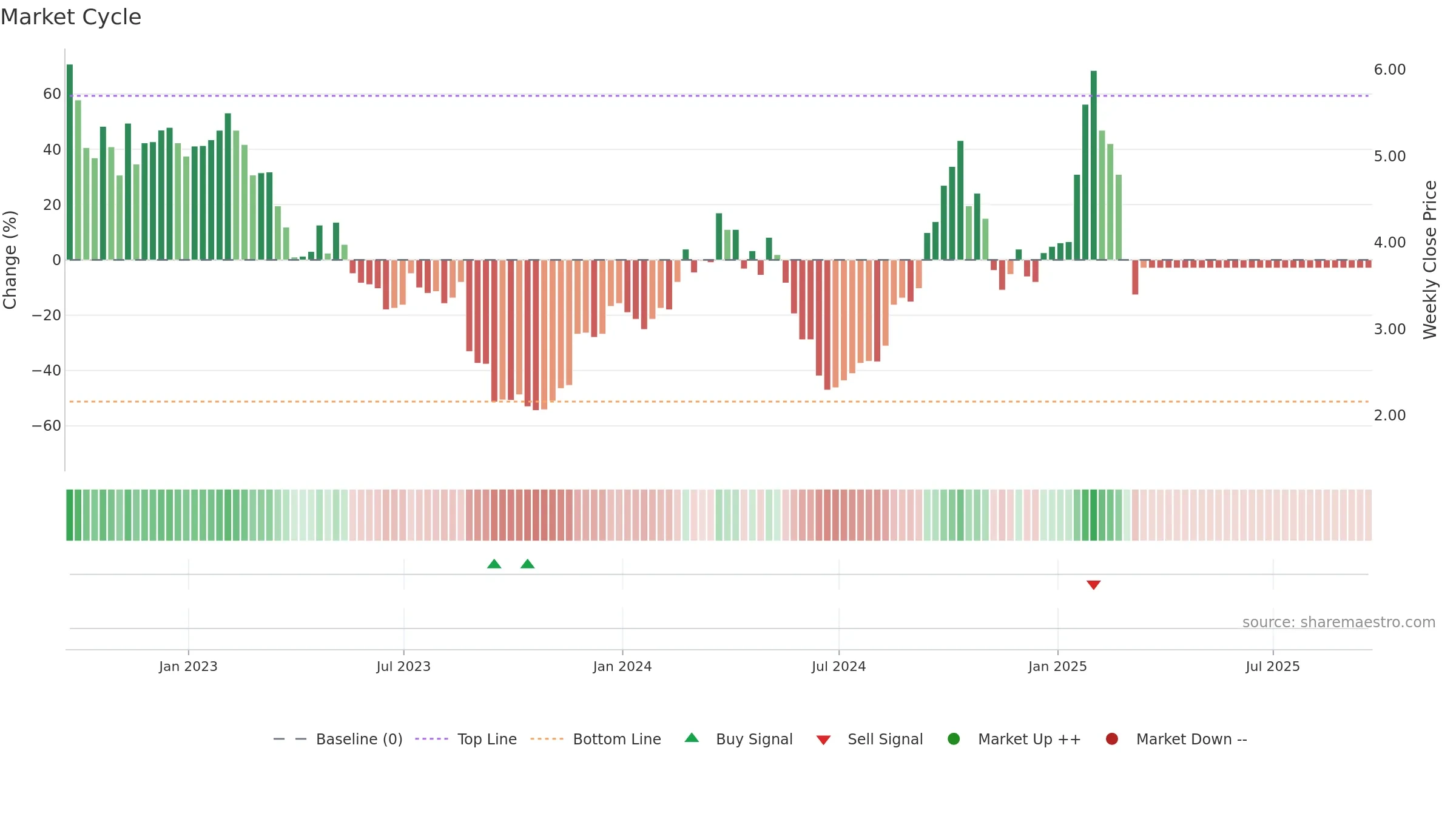 OPT weekly Market Cycle chart, closing 2025-09-19.