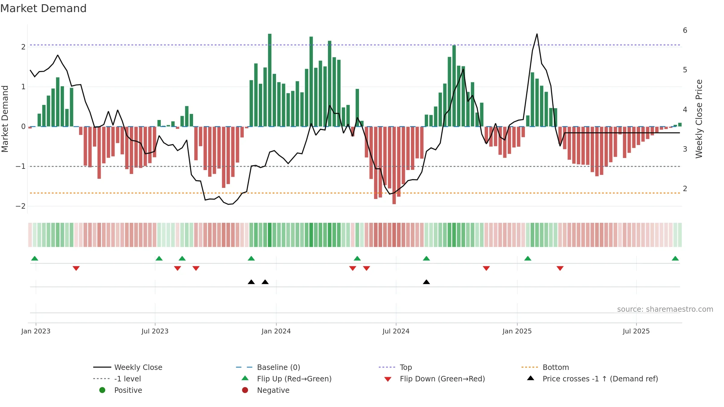 OPT weekly Market Demand chart, closing 2025-09-19.