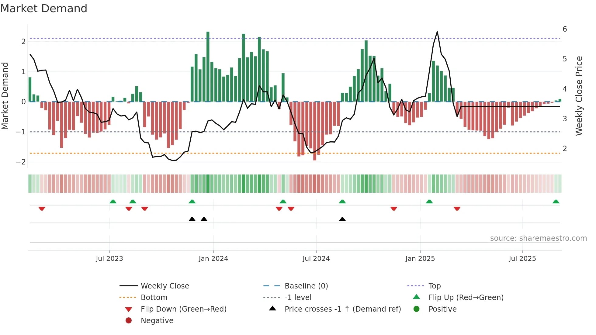 OPT weekly Market Demand chart