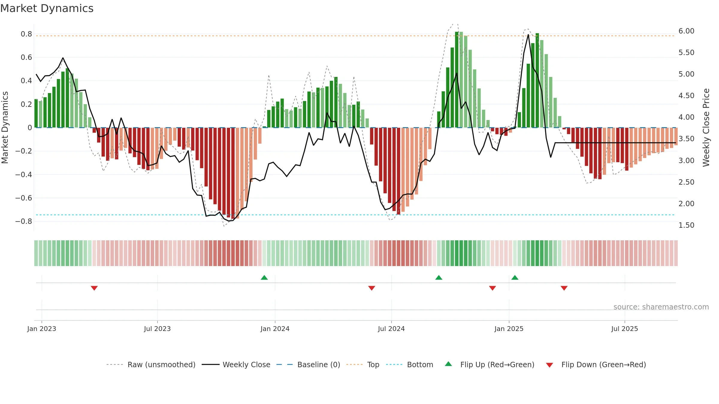 OPT weekly Market Dynamics chart, closing 2025-09-19.