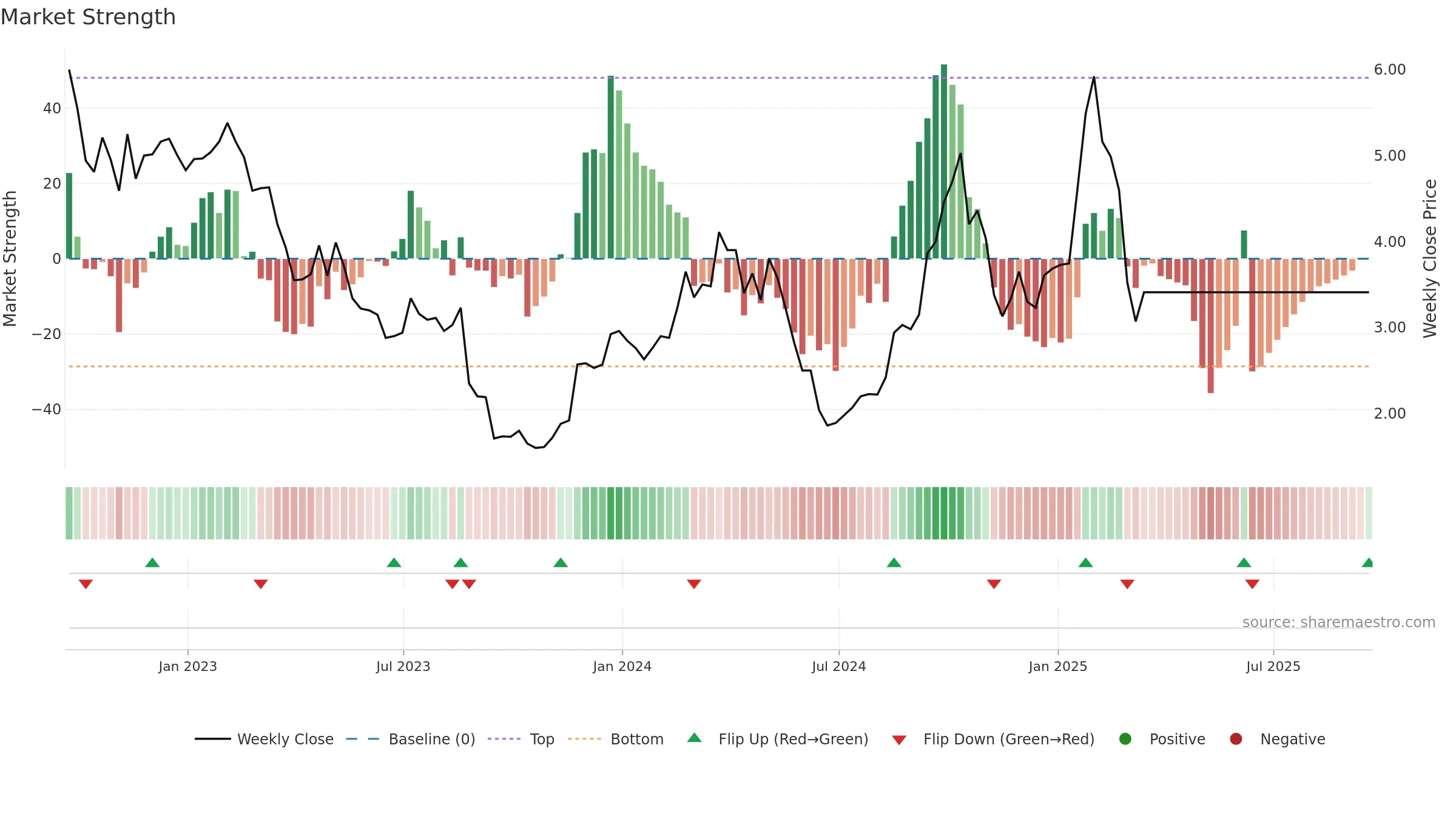 OPT weekly Market Strength chart, closing 2025-09-19.