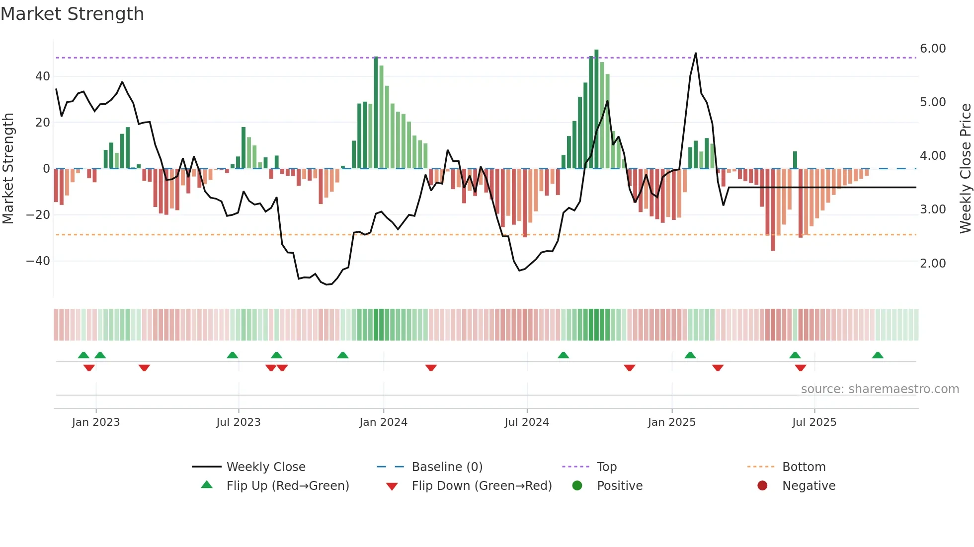 OPT weekly Market Strength chart