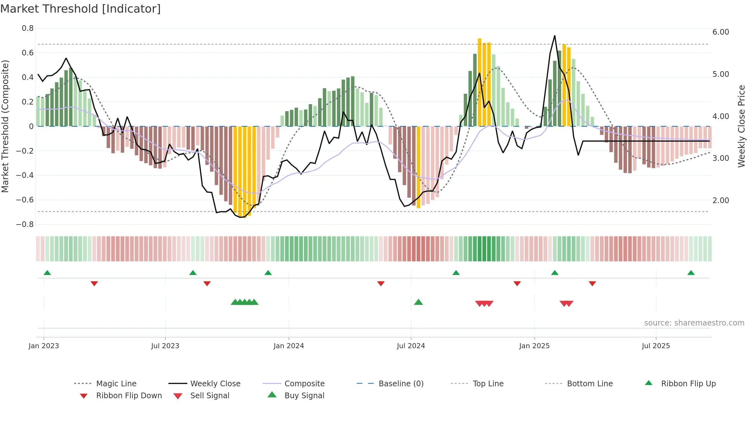 OPT weekly Market Threshold chart, closing 2025-09-19.