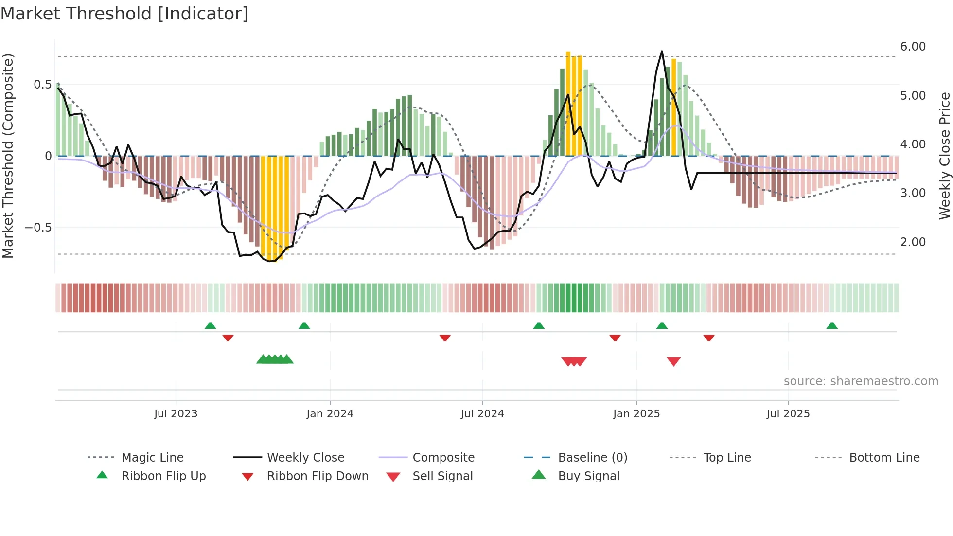 OPT weekly Market Threshold chart