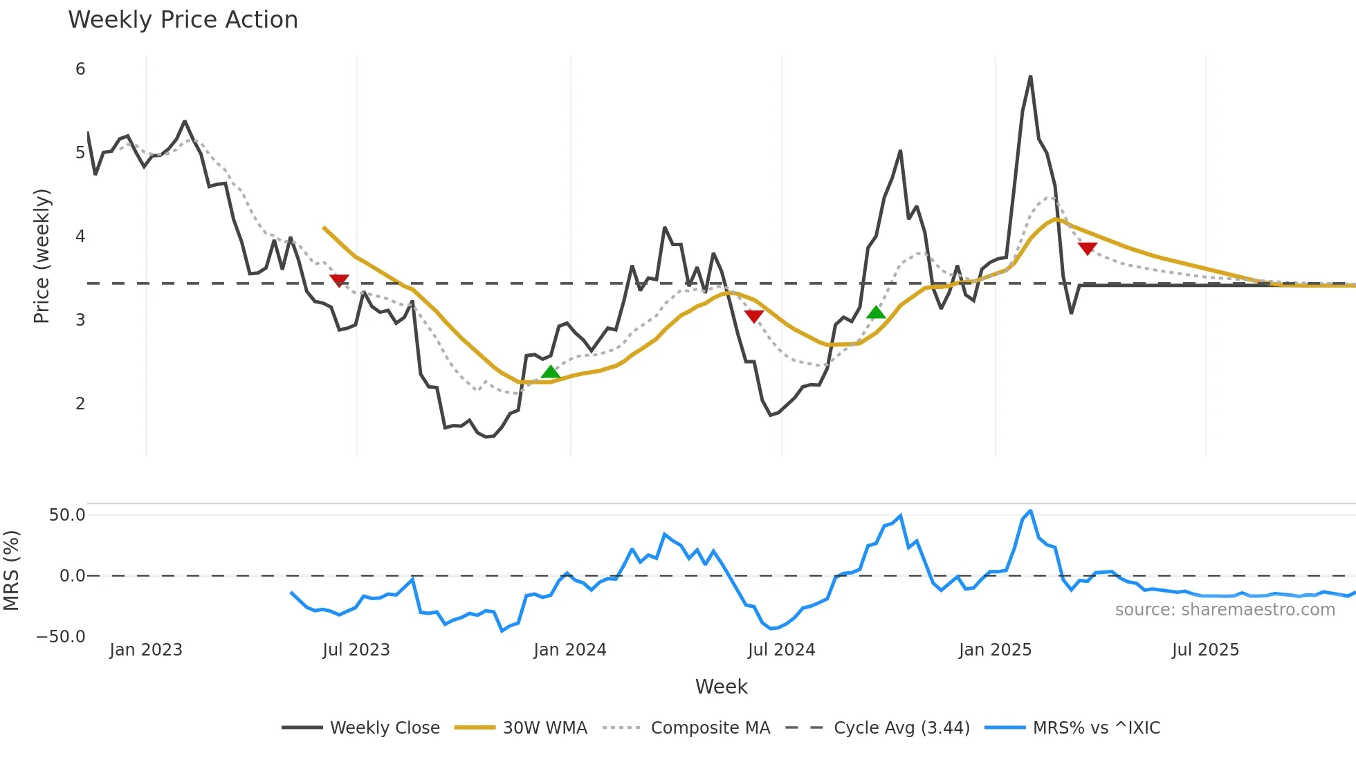 OPT weekly Price Action chart, closing 2025-11-07