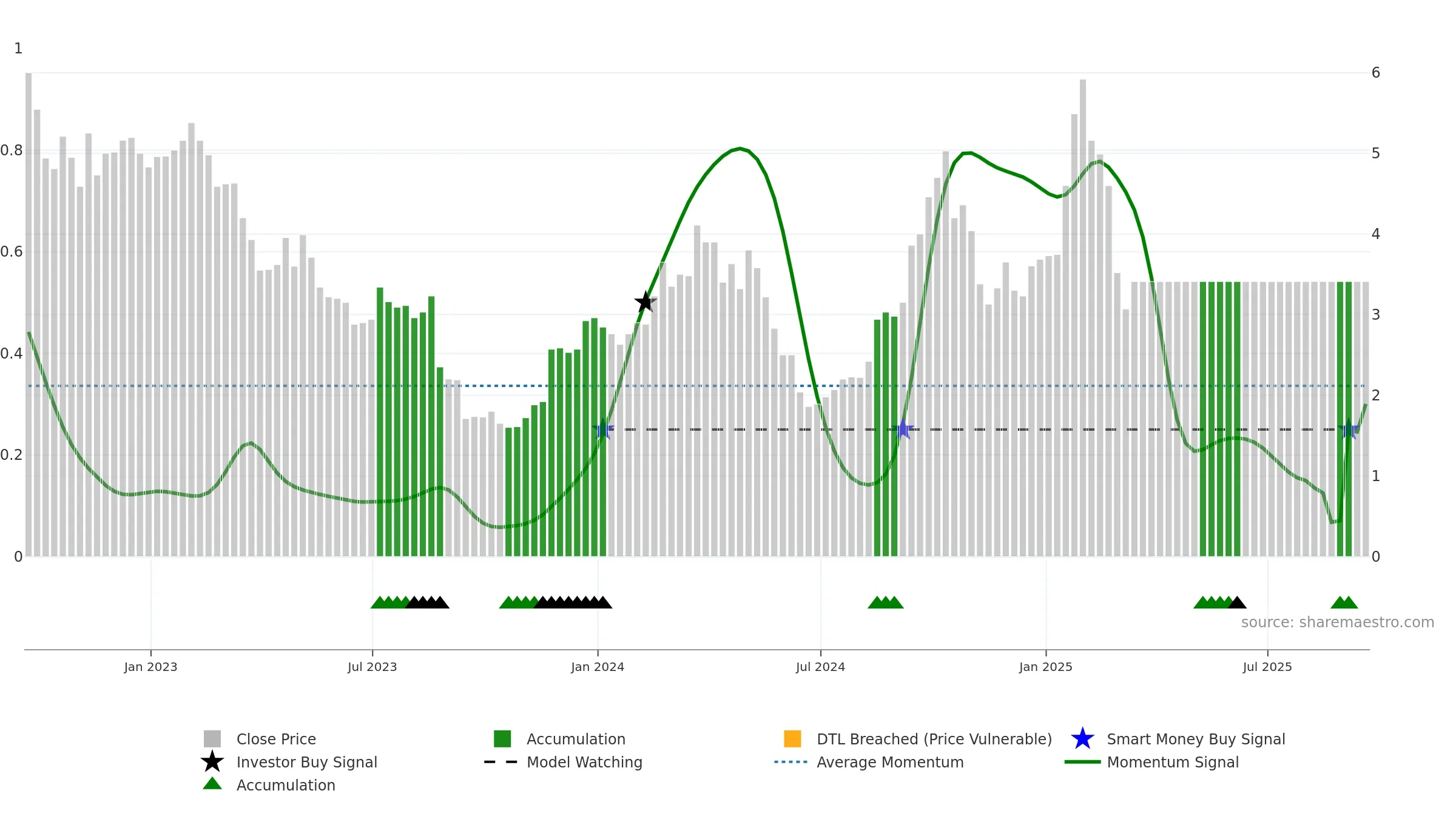 OPT weekly Smart Money chart, closing 2025-09-19.