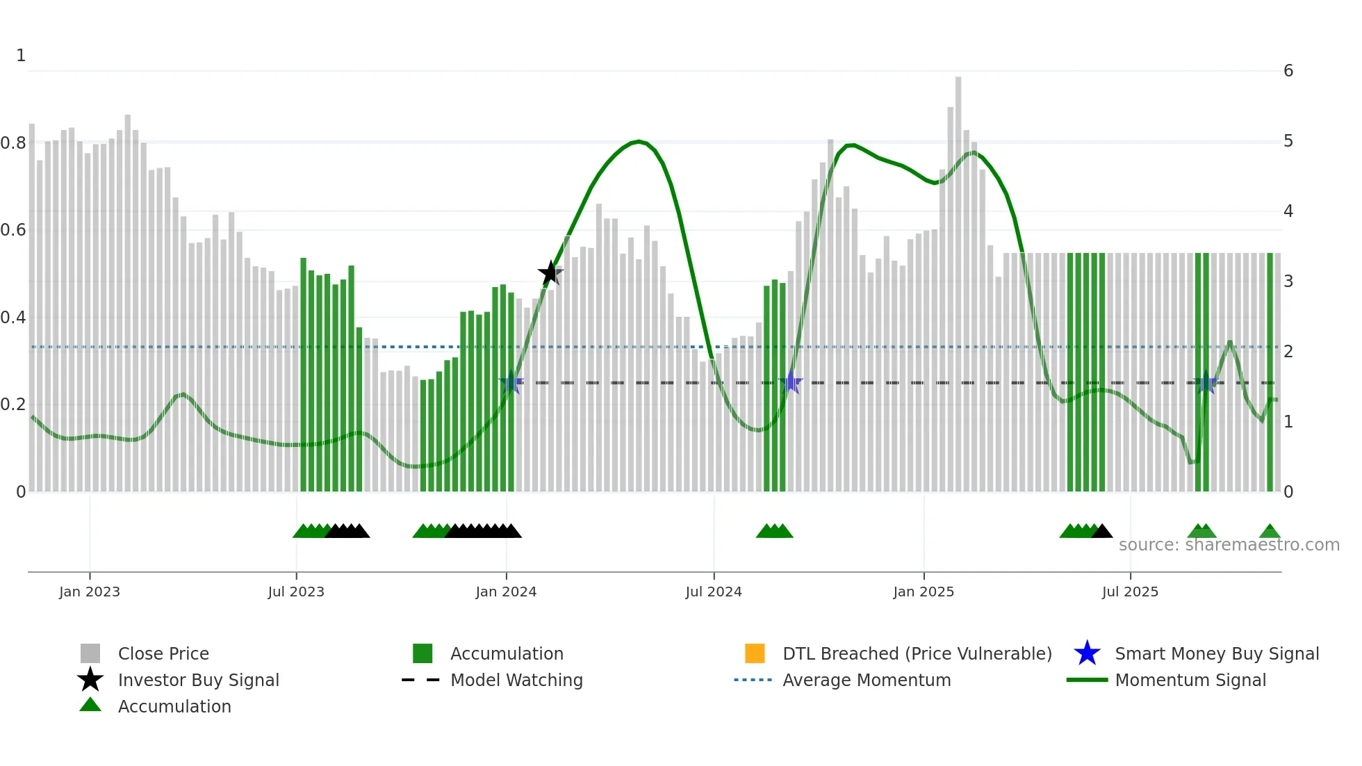 OPT weekly Smart Money chart