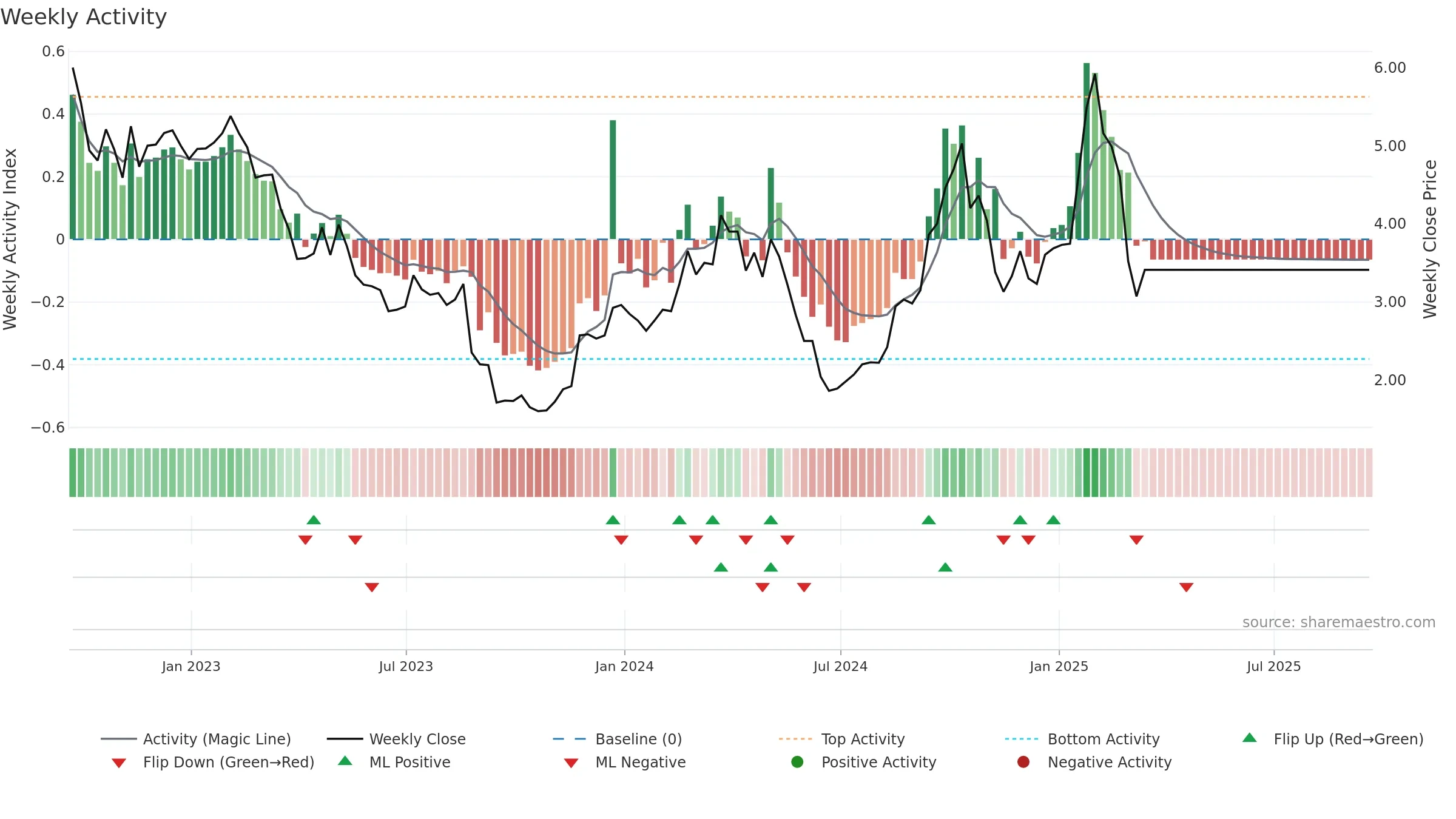 OPT weekly Activity chart, closing 2025-09-19.