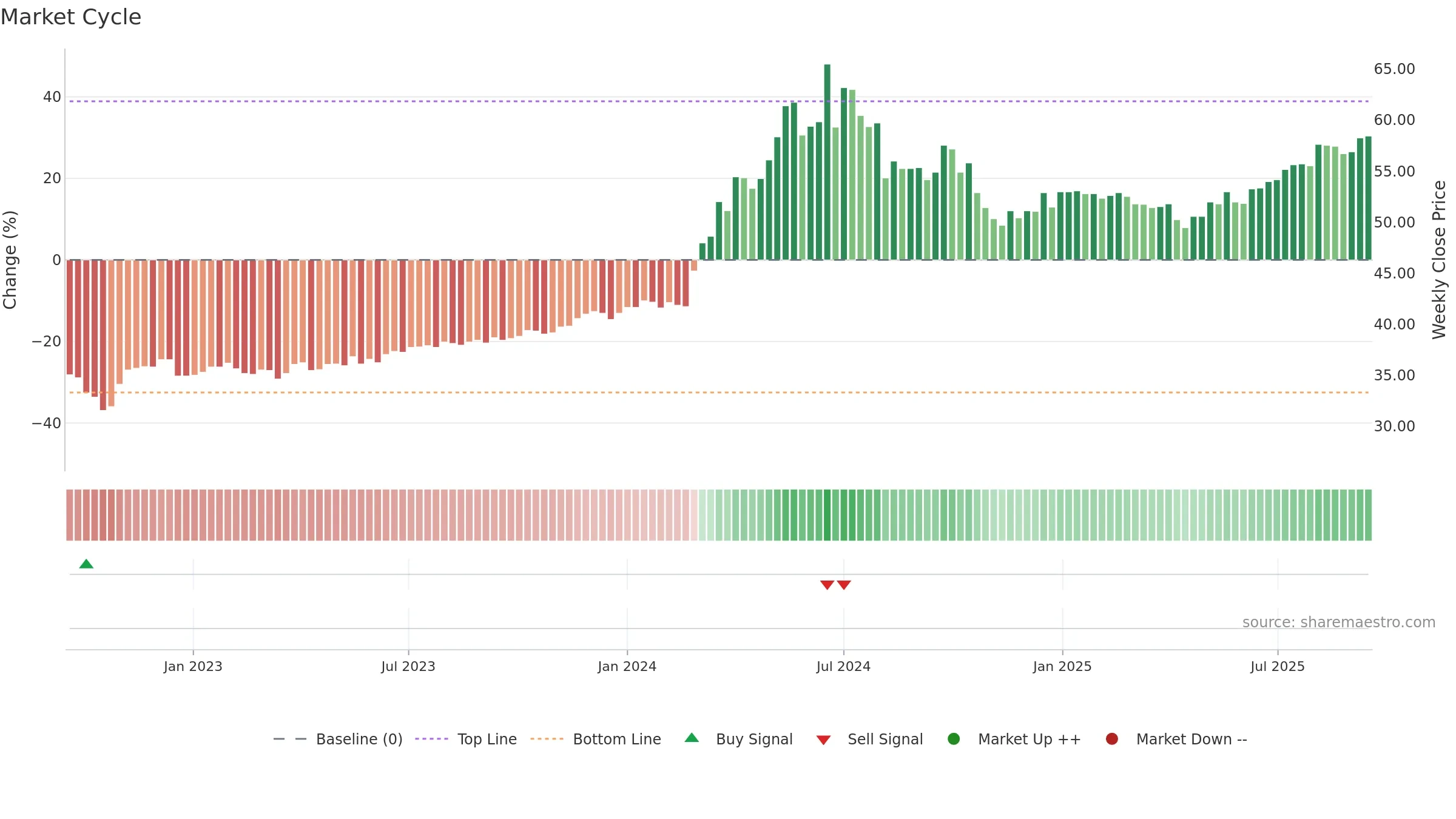 2809 weekly Market Cycle chart, closing 2025-09-15.