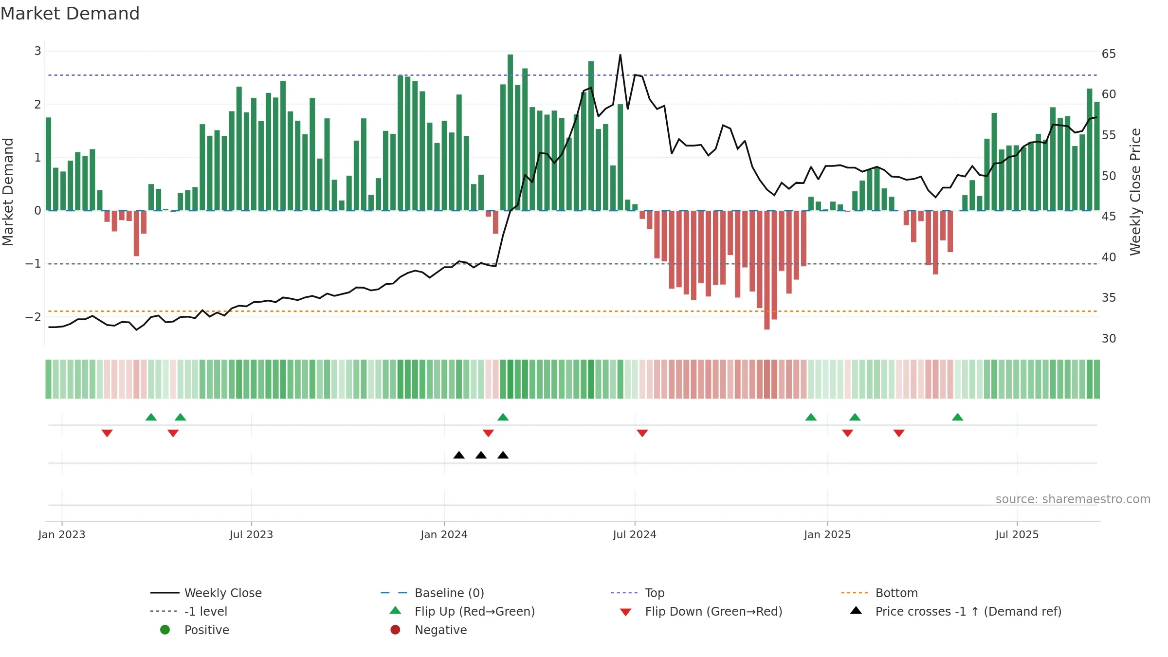 2809 weekly Market Demand chart, closing 2025-09-15.