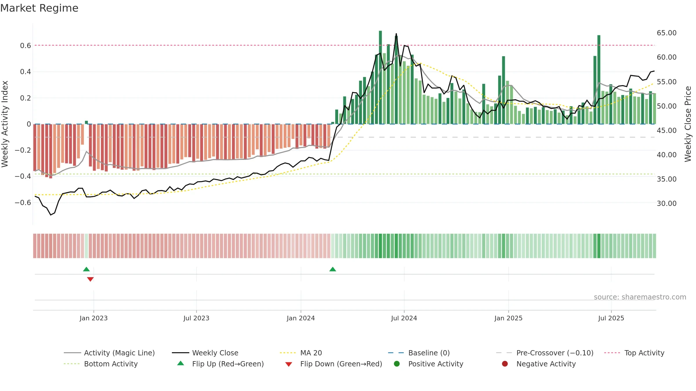 2809 weekly Market Snapshot chart, closing 2025-09-15.