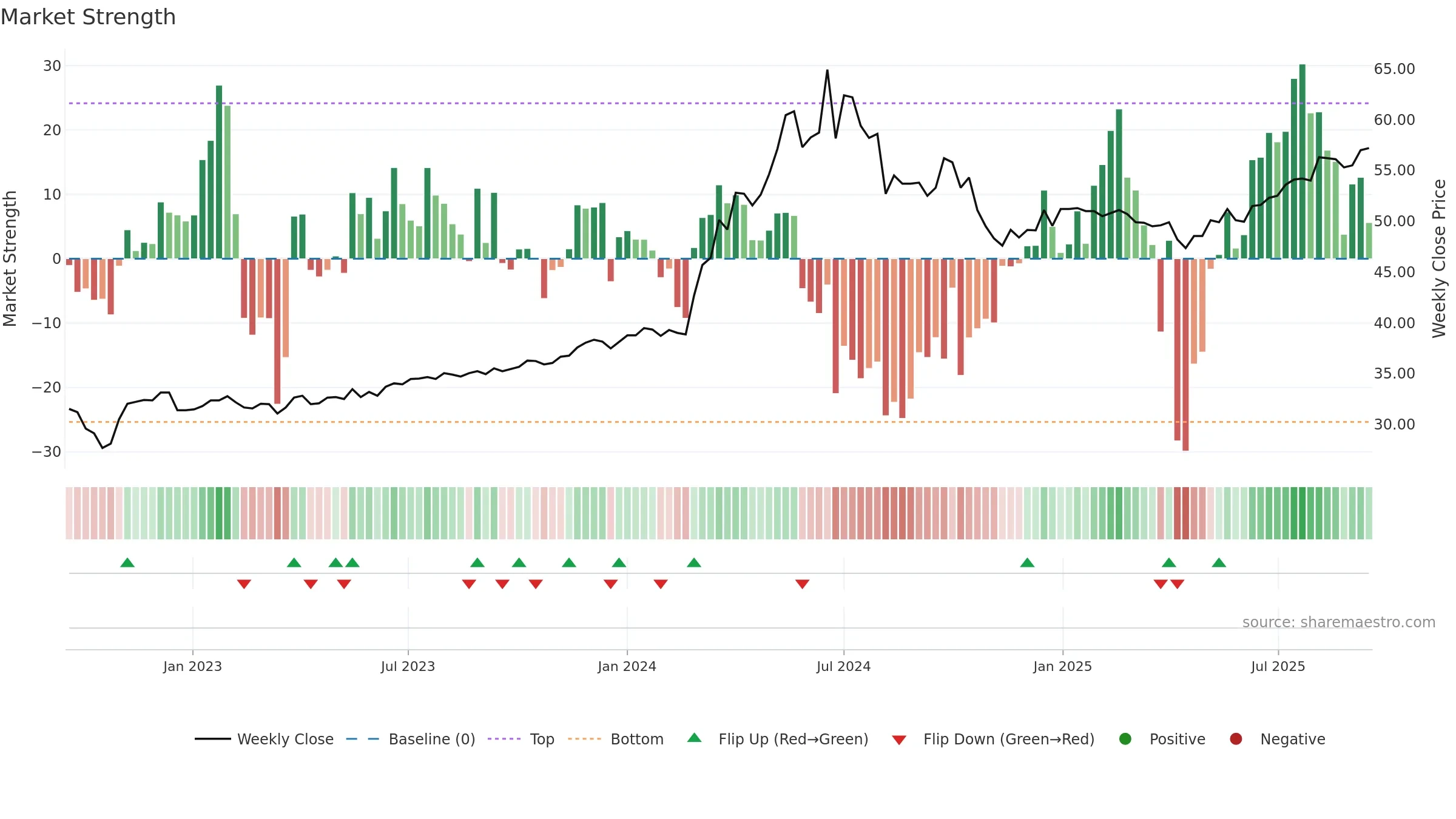 2809 weekly Market Strength chart, closing 2025-09-15.