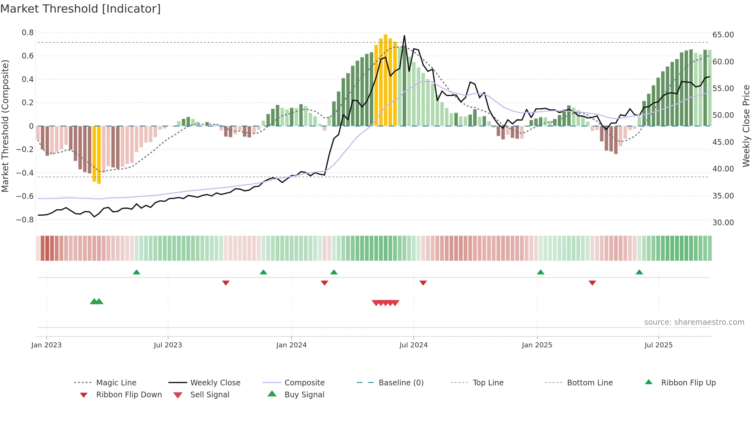2809 weekly Market Threshold chart, closing 2025-09-15.