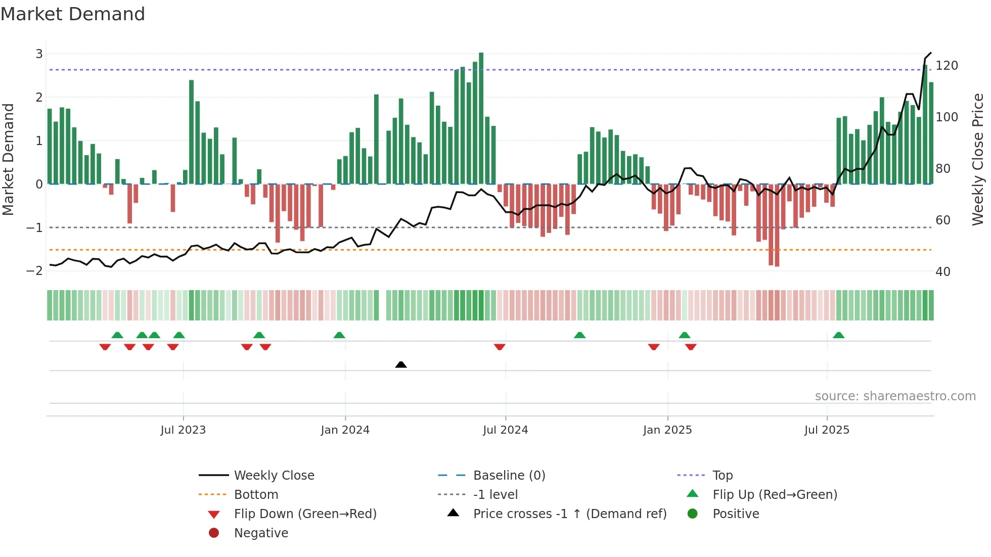 002028 weekly Market Demand chart