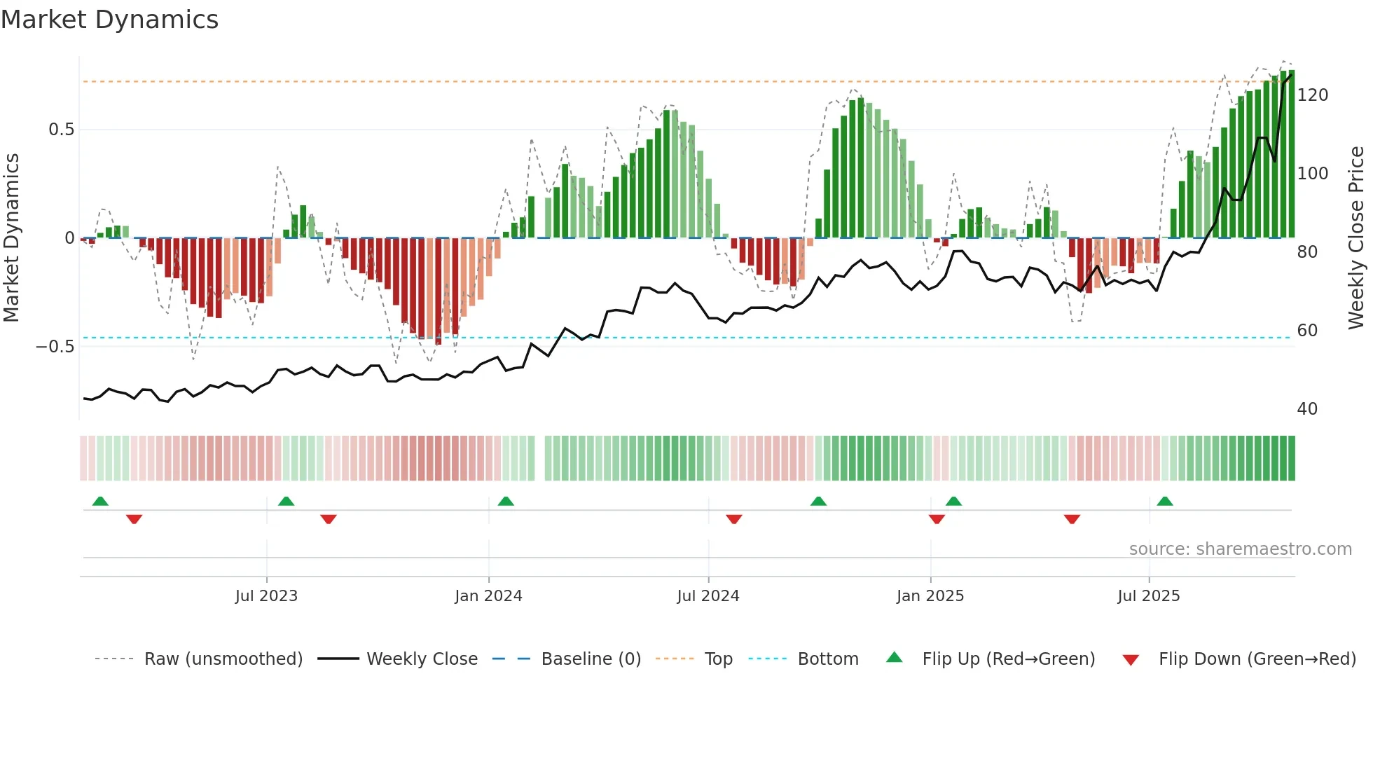 002028 weekly Market Dynamics chart