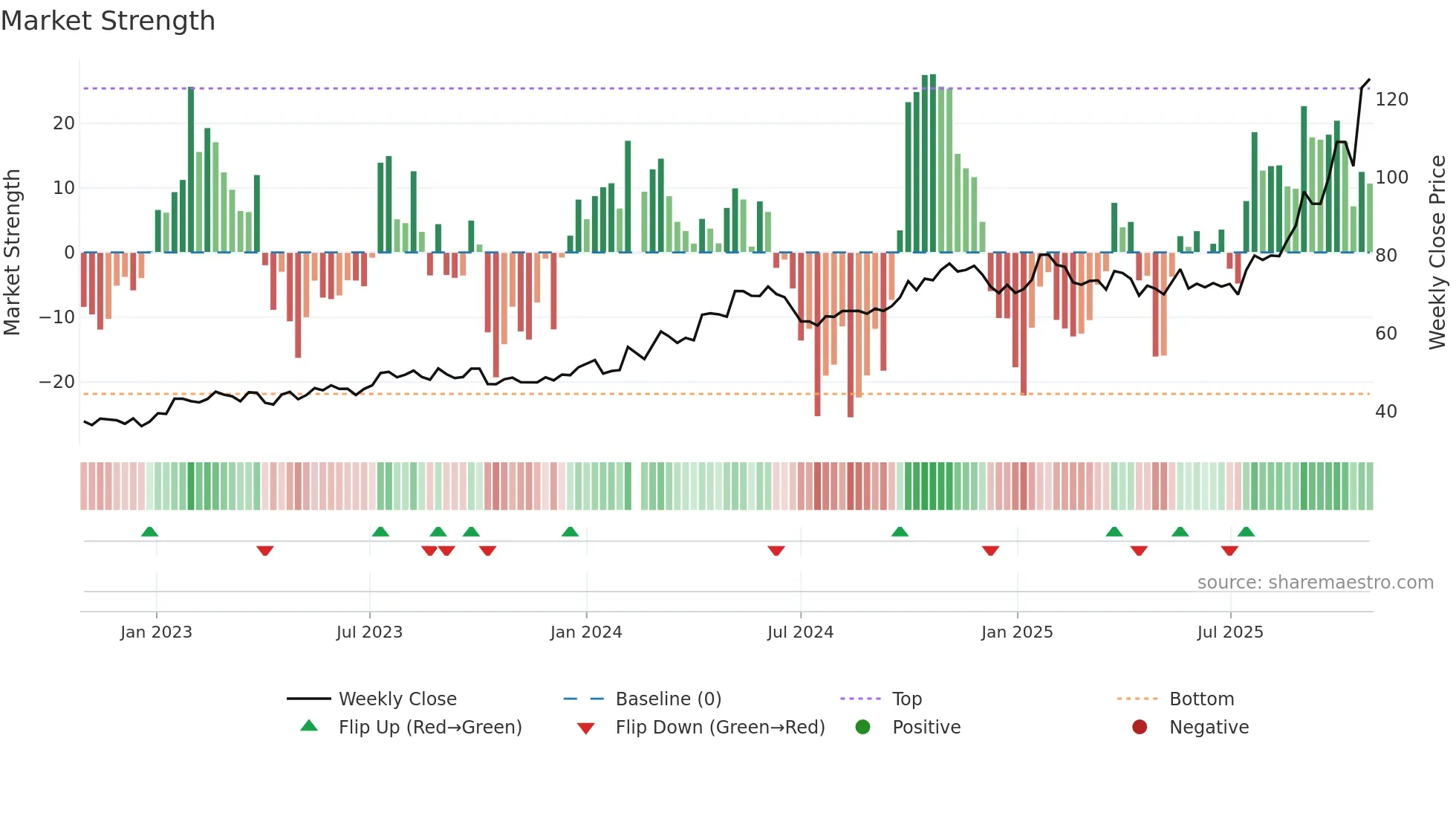 002028 weekly Market Strength chart