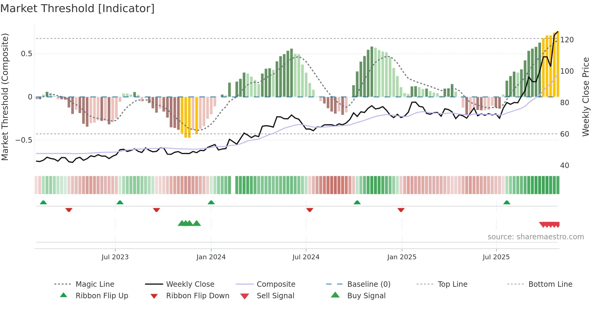 002028 weekly Market Threshold chart