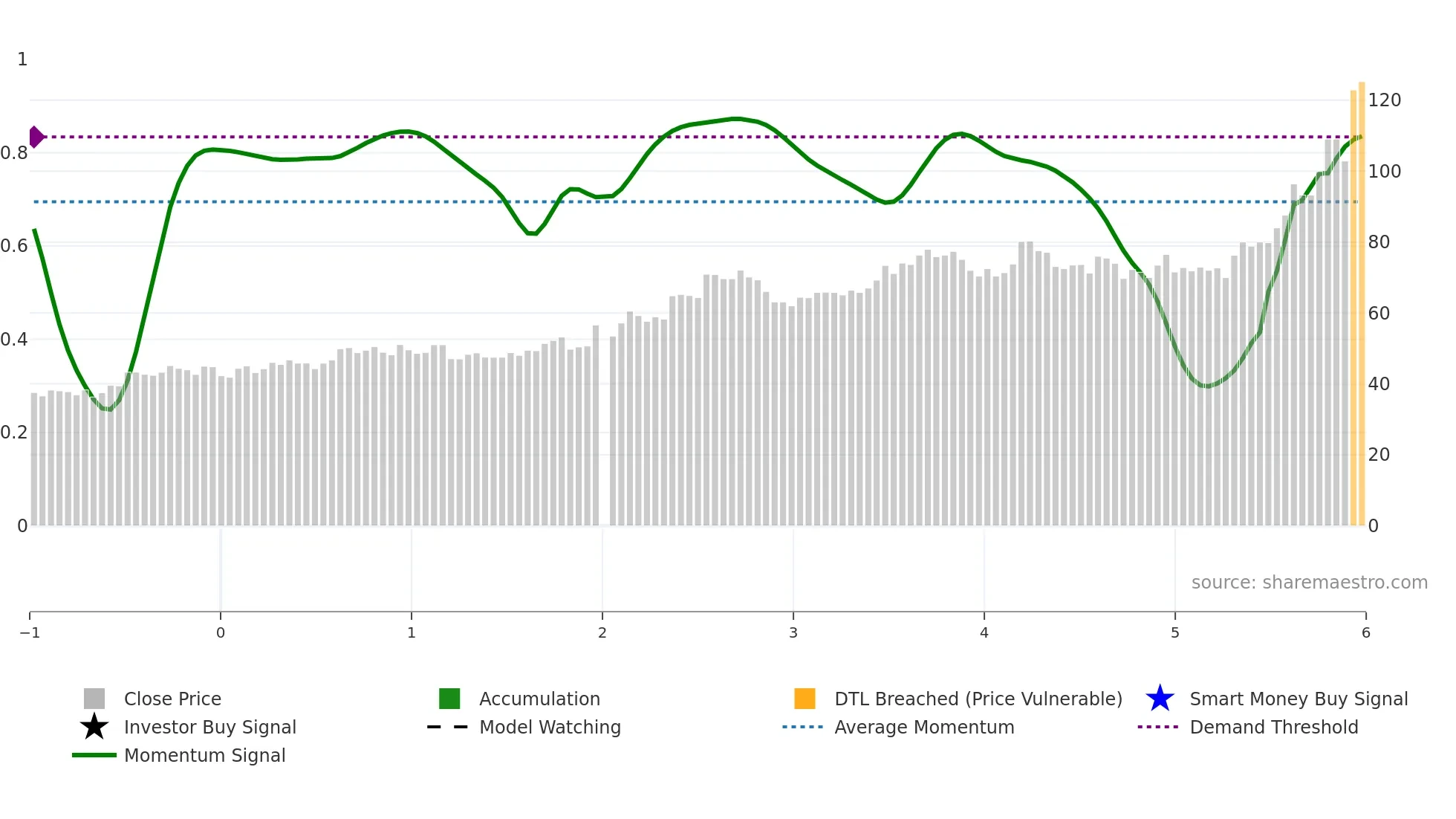 002028 weekly Smart Money chart