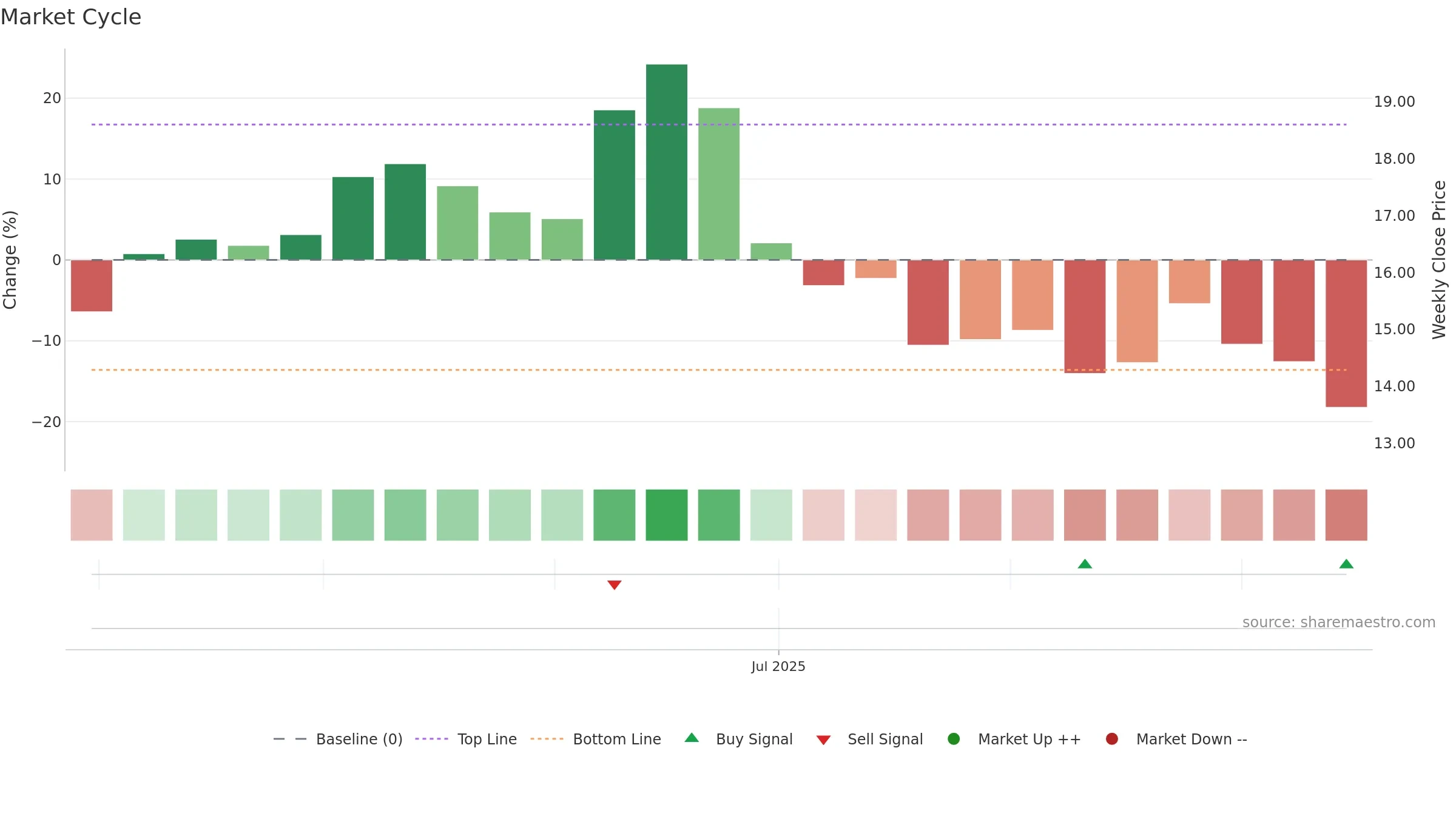 INR weekly Market Cycle chart, closing 2025-09-15.