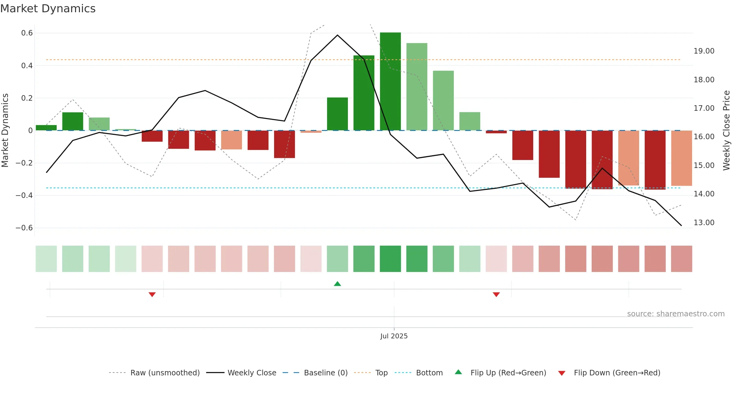 INR weekly Market Dynamics chart, closing 2025-09-15.