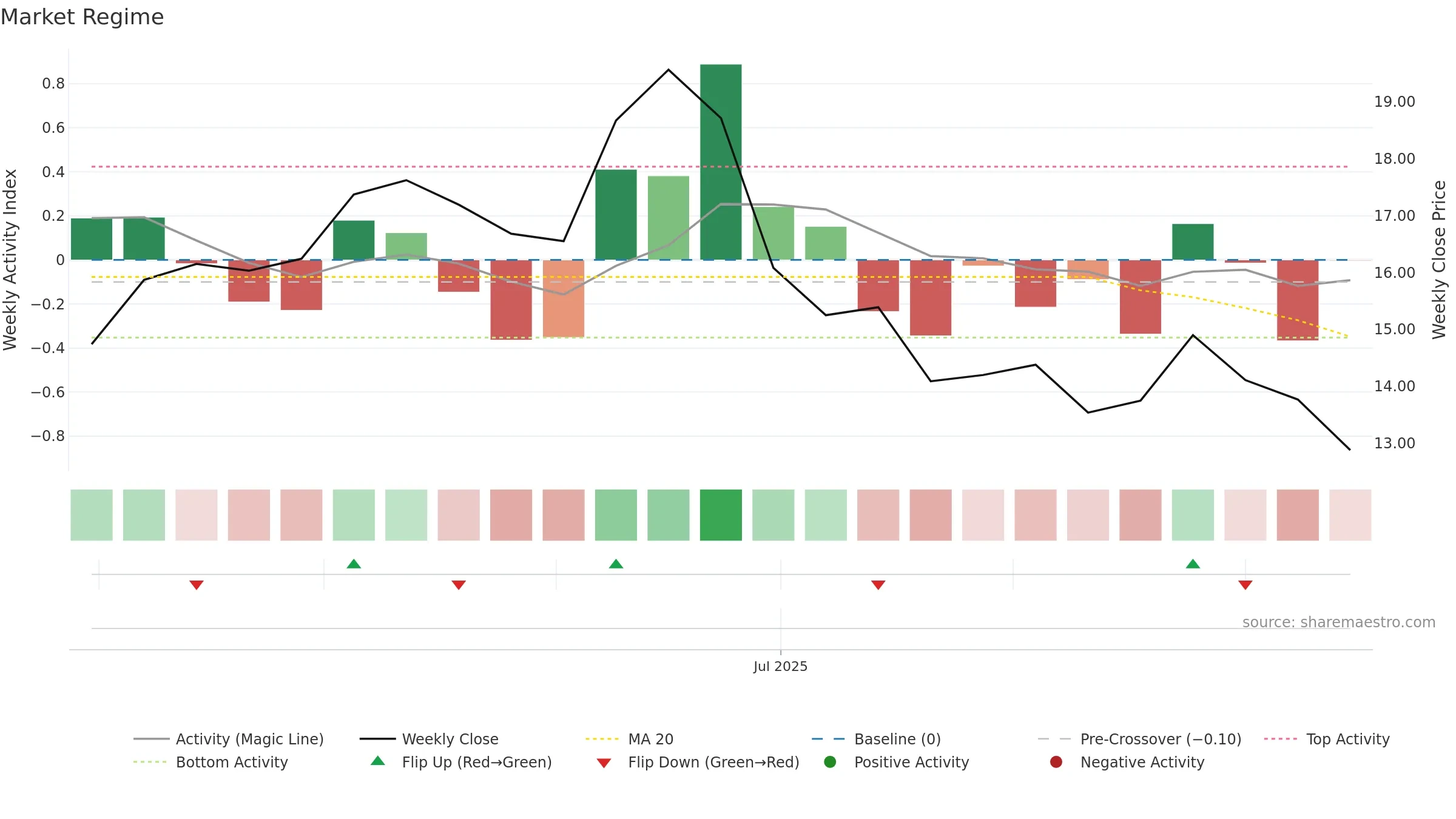 INR weekly Market Snapshot chart, closing 2025-09-15.