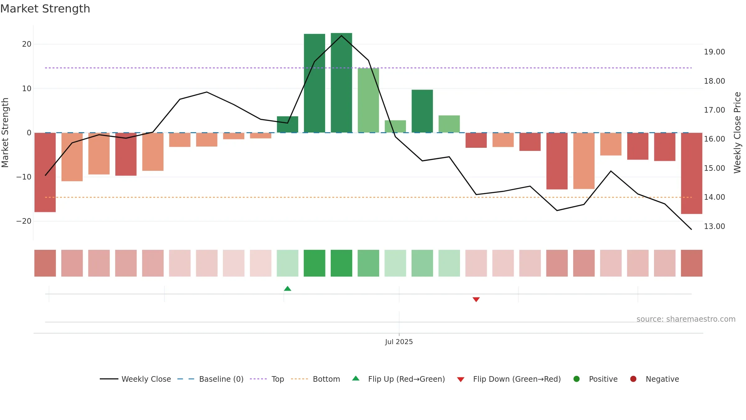 INR weekly Market Strength chart, closing 2025-09-15.