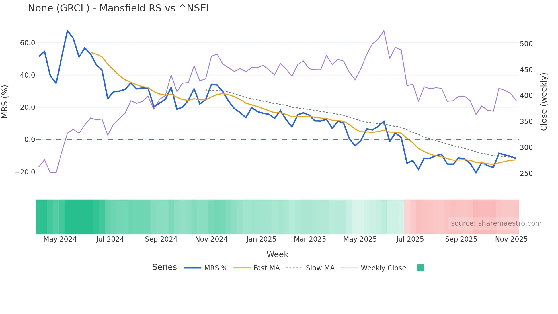 GRCL Mansfield Relative Strength chart