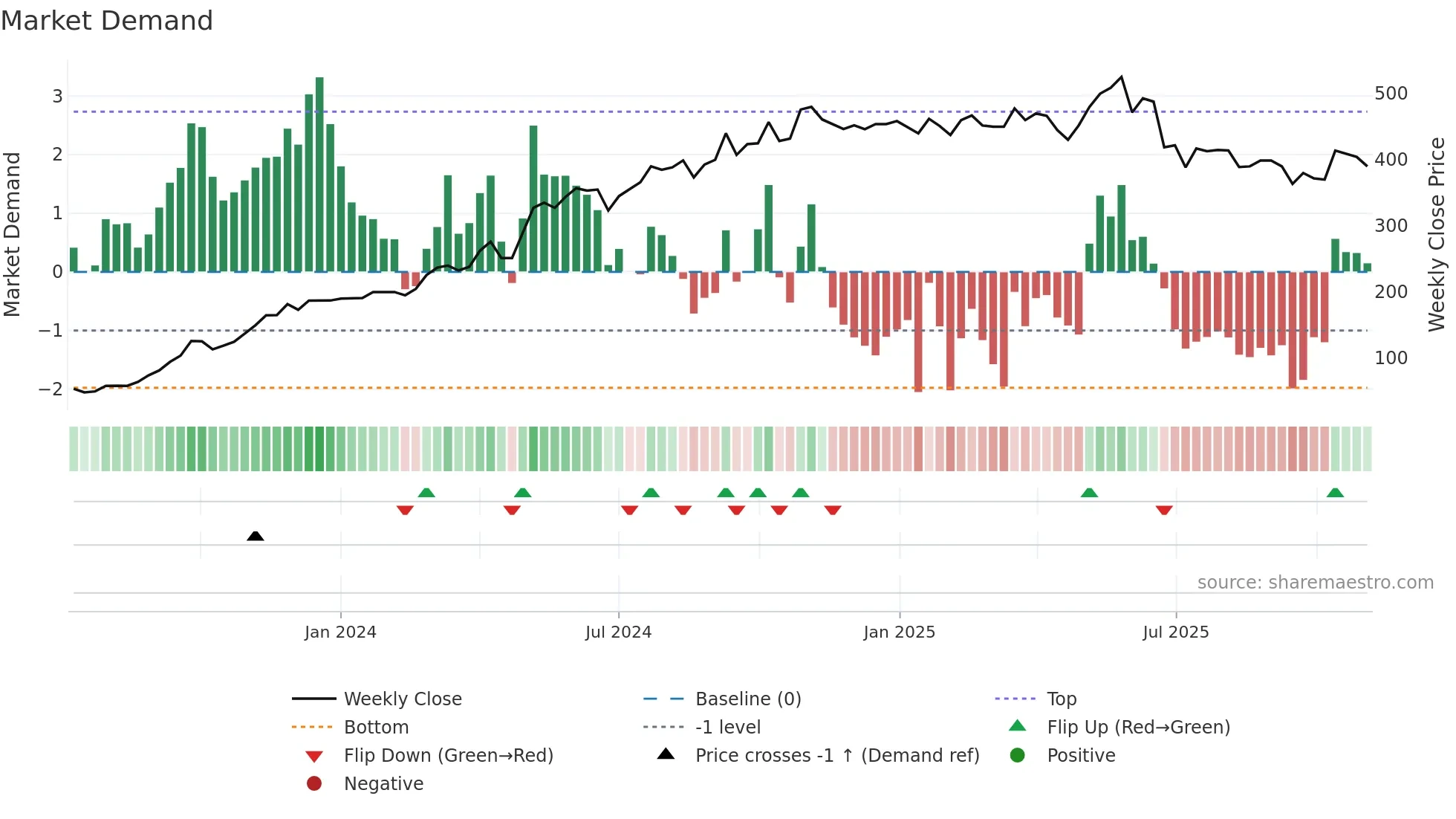 GRCL weekly Market Demand chart