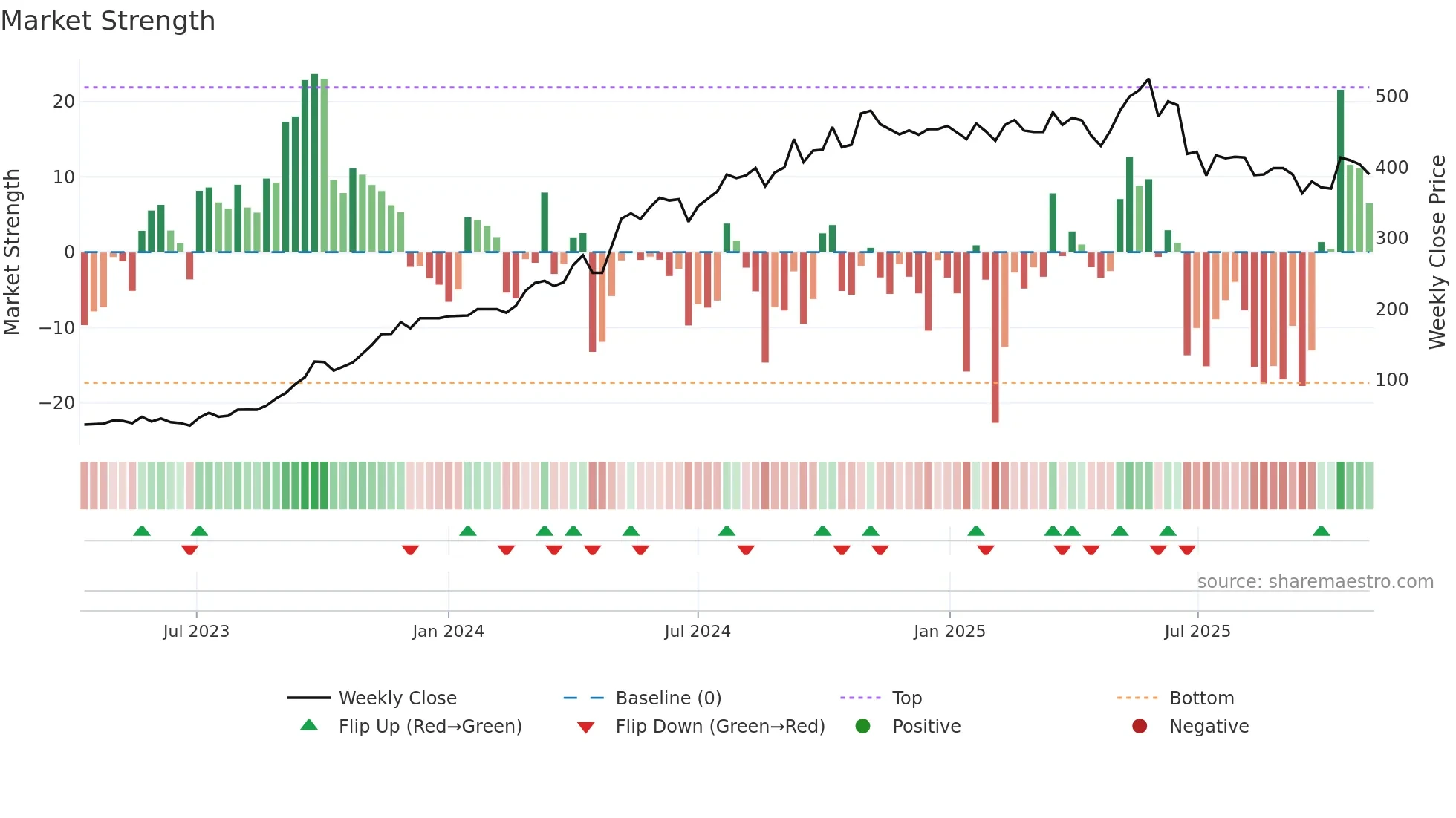 GRCL weekly Market Strength chart