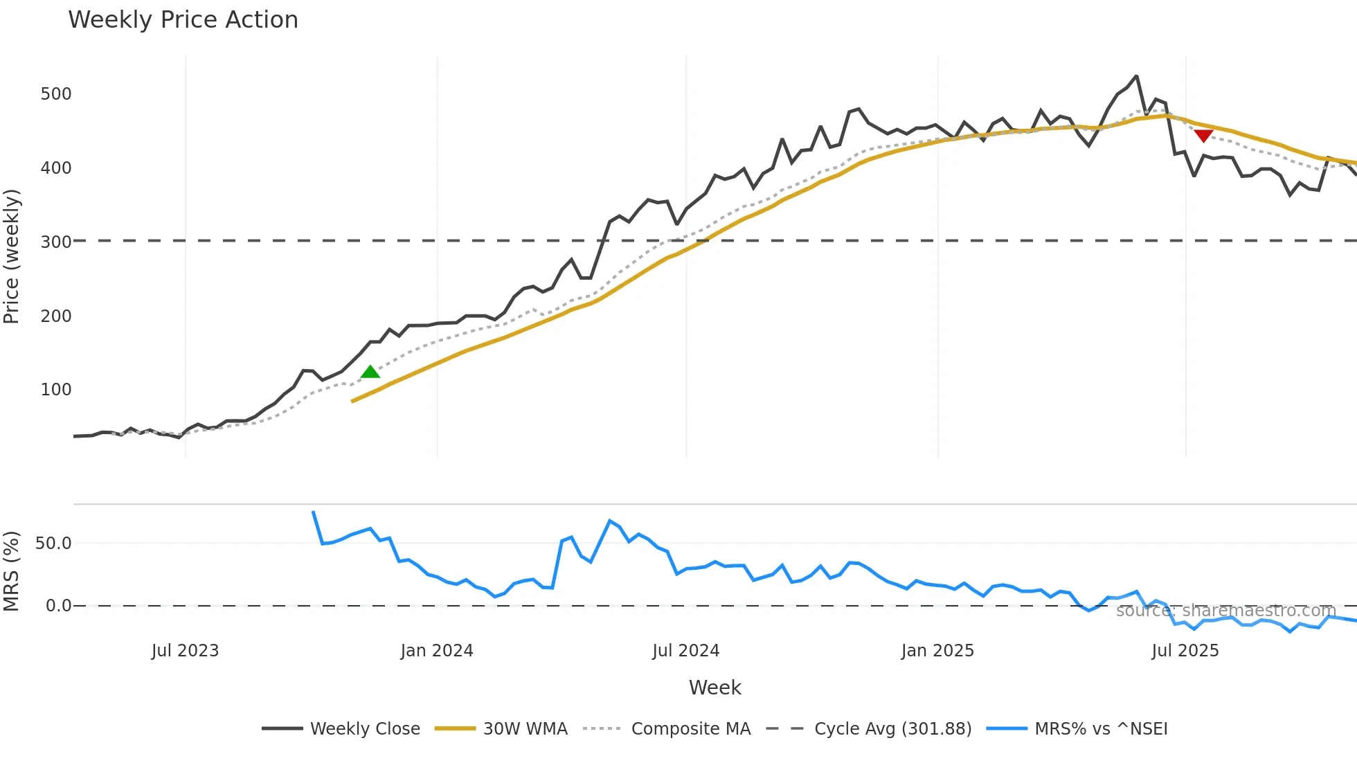 GRCL weekly Price Action chart, closing 2025-10-27