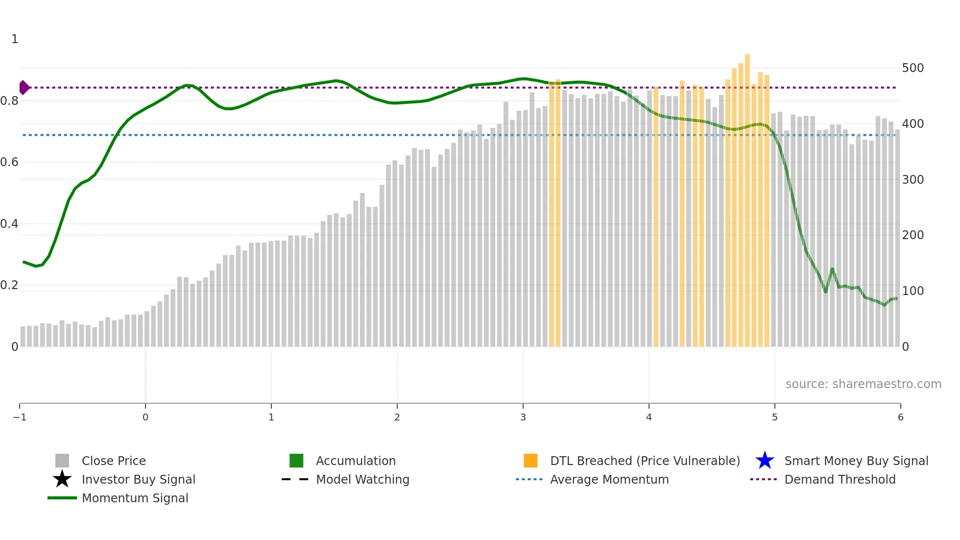 GRCL weekly Smart Money chart
