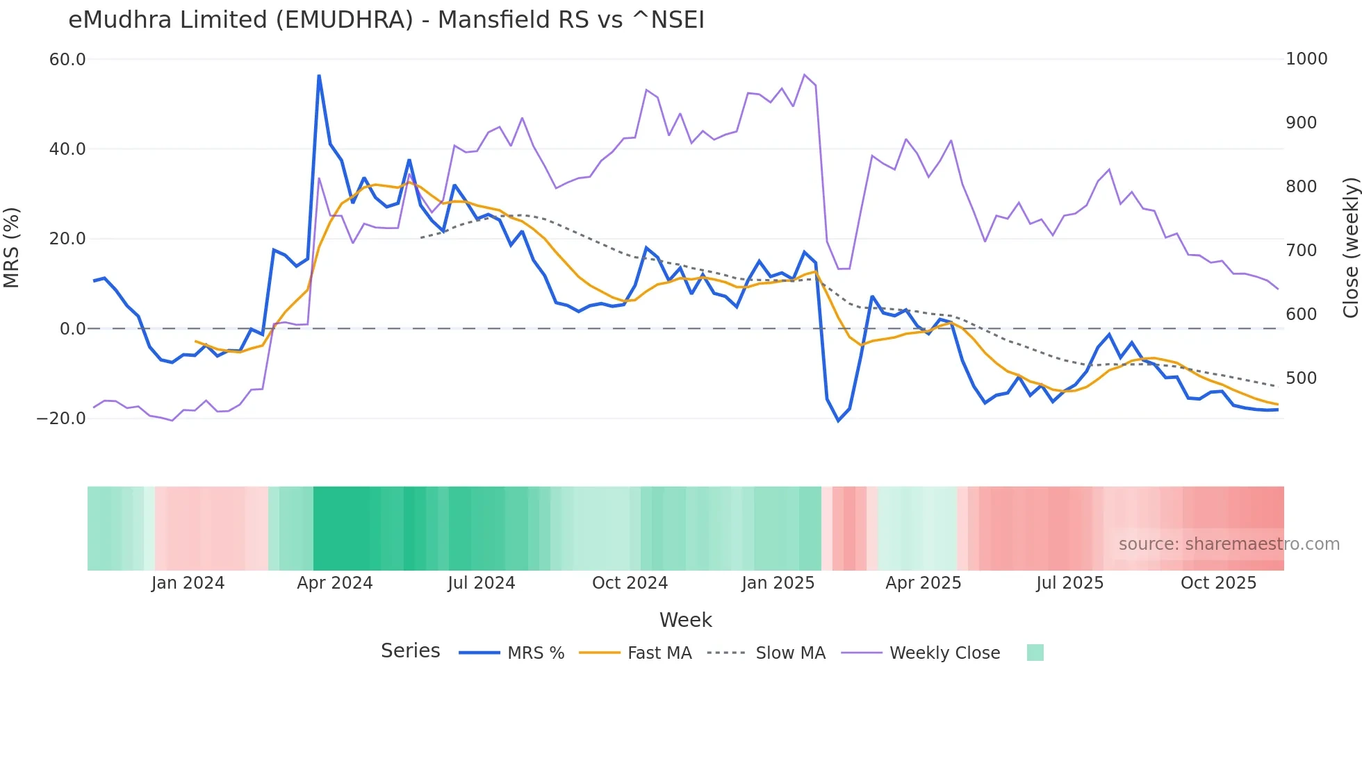 EMUDHRA Mansfield Relative Strength chart