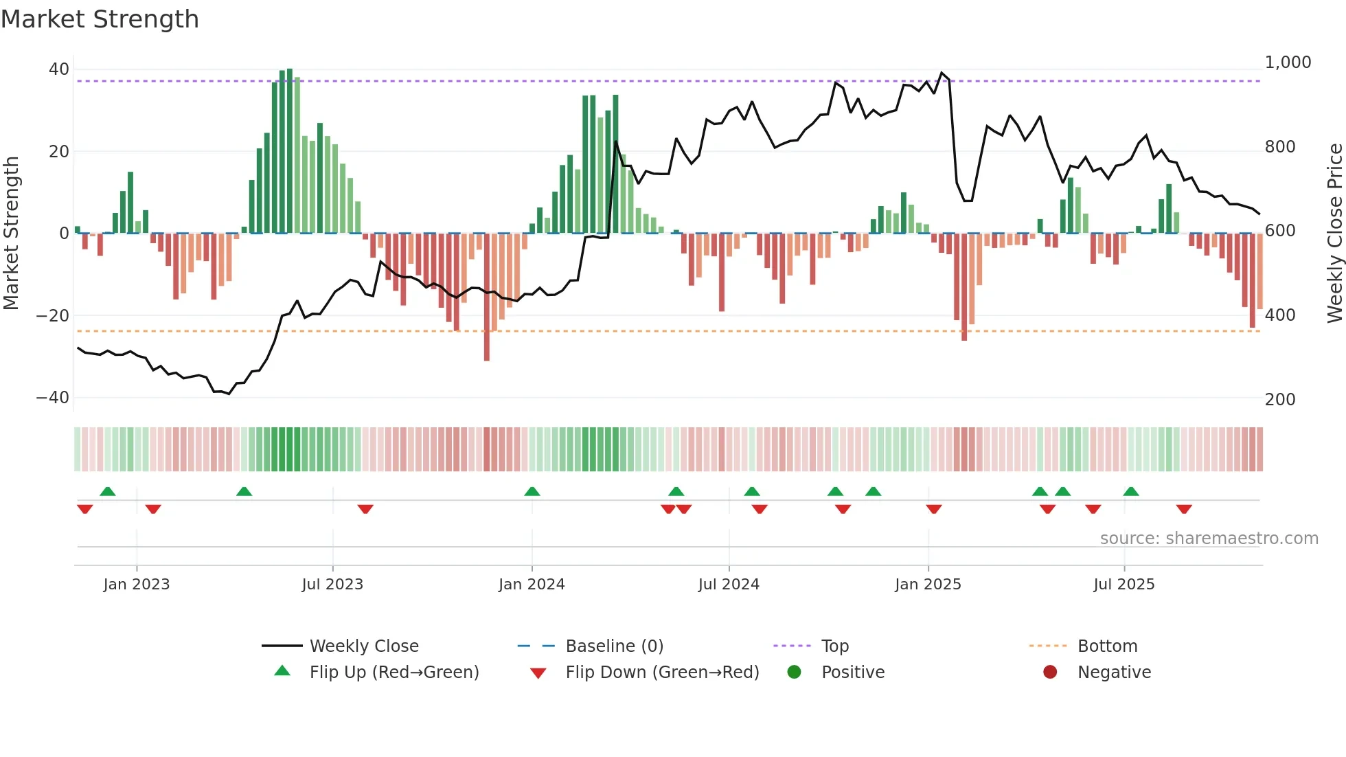 EMUDHRA weekly Market Strength chart