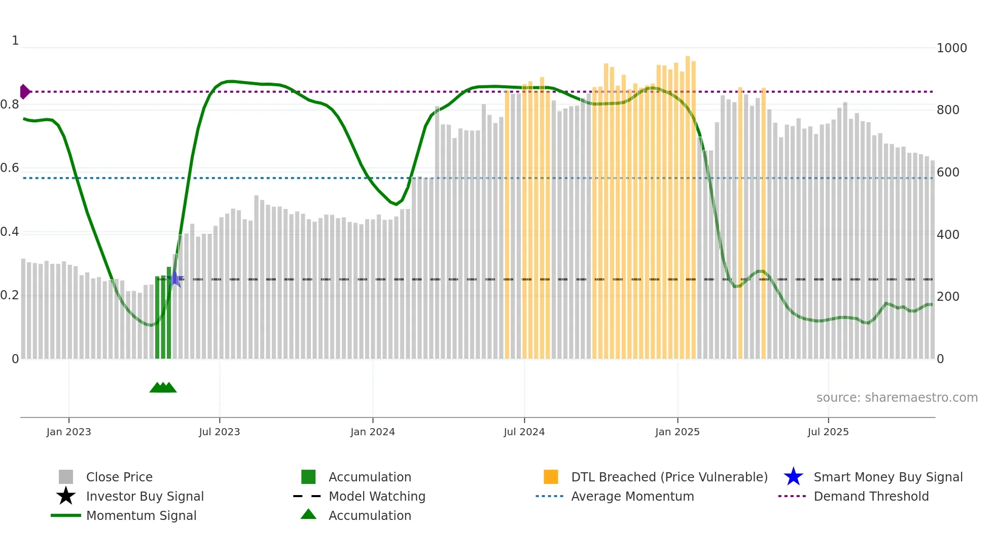 EMUDHRA weekly Smart Money chart