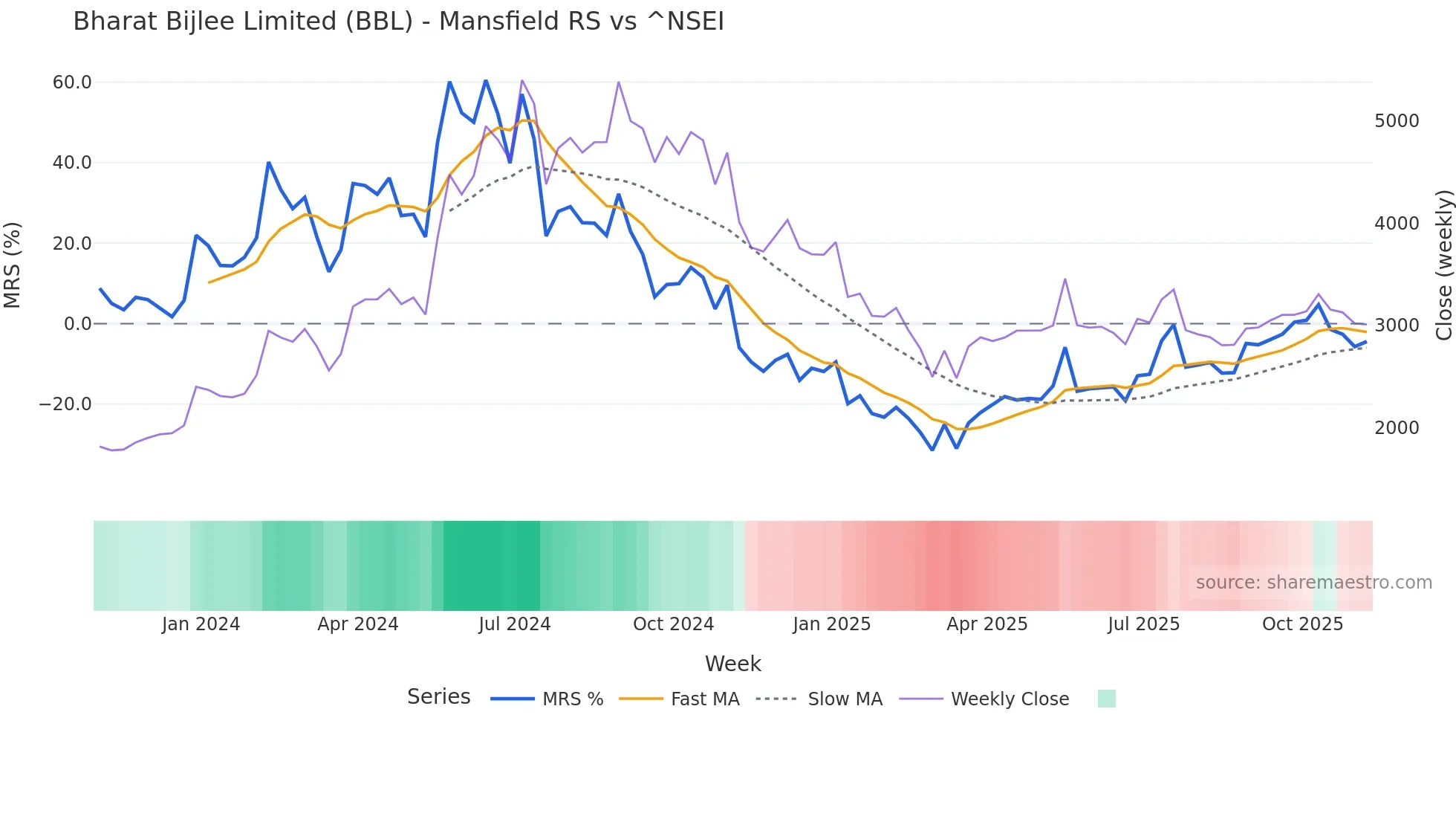 BBL Mansfield Relative Strength chart