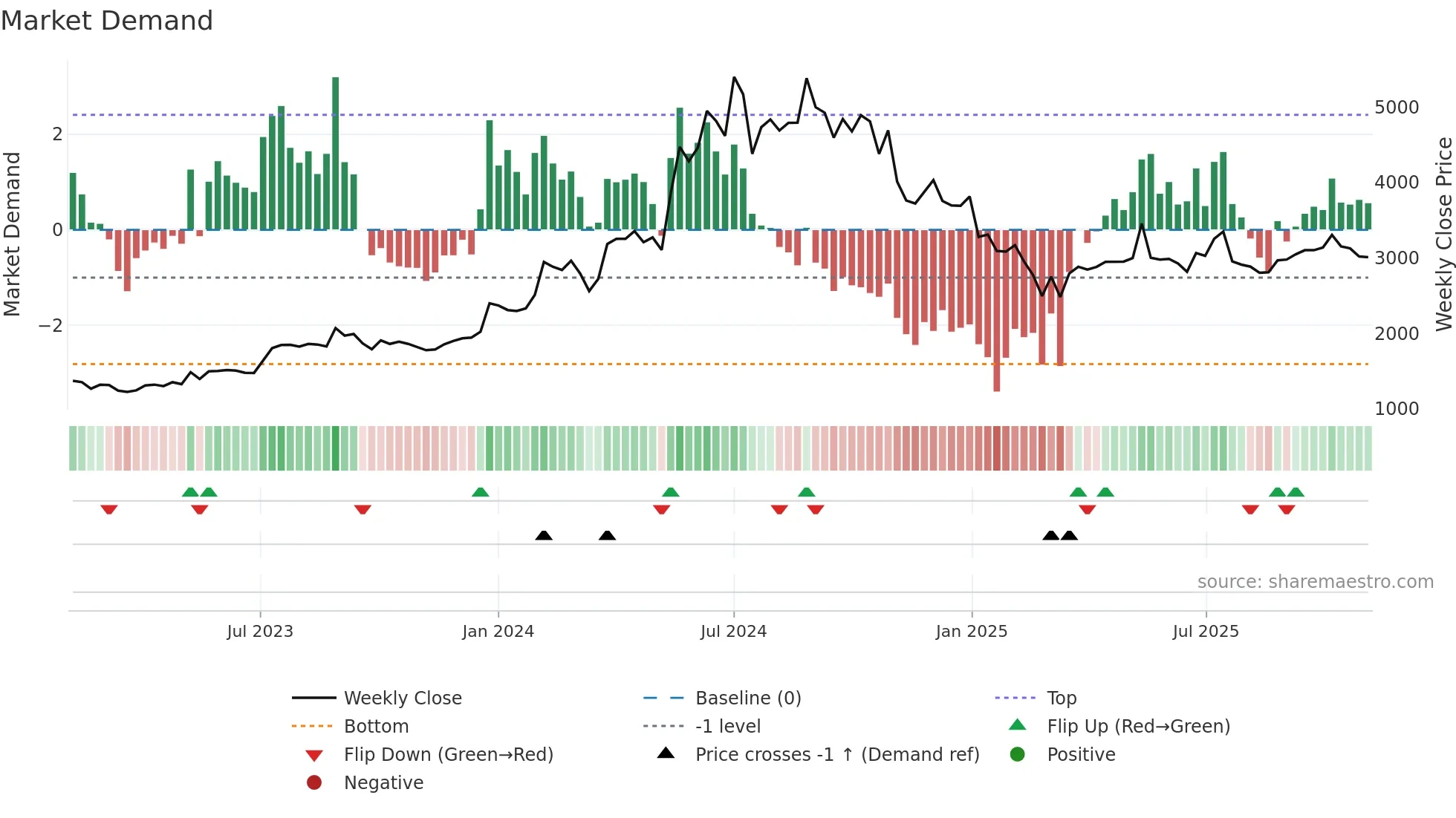 BBL weekly Market Demand chart