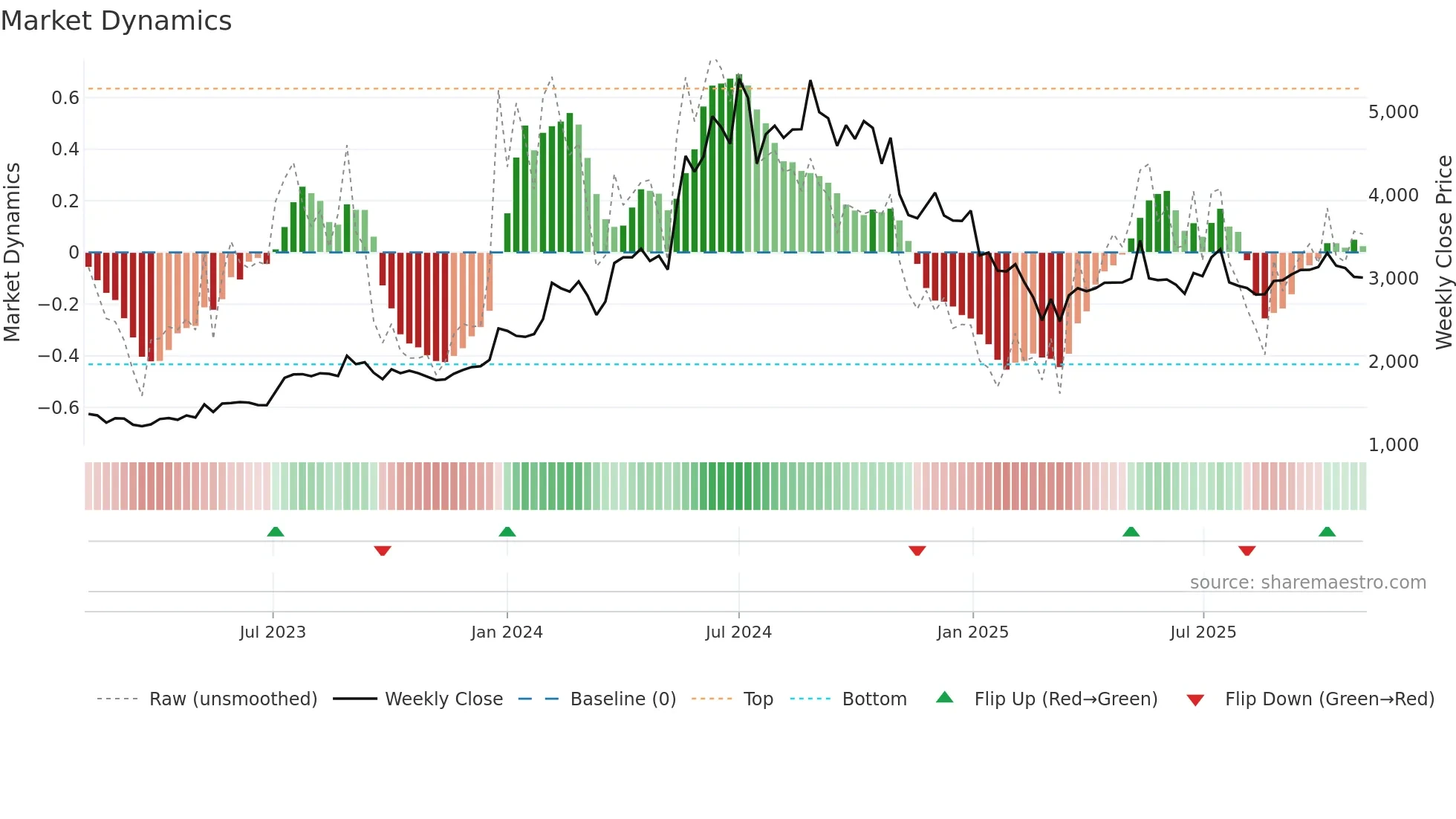 BBL weekly Market Dynamics chart