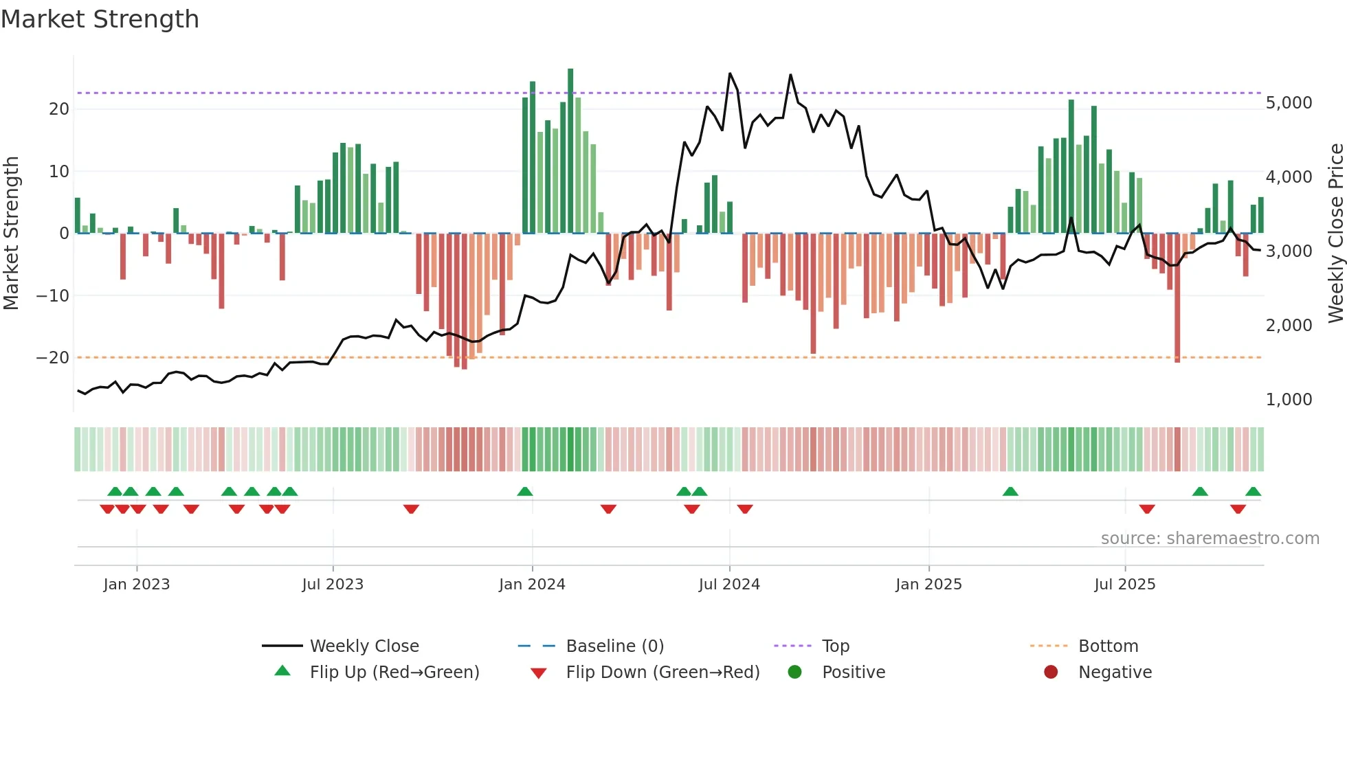 BBL weekly Market Strength chart