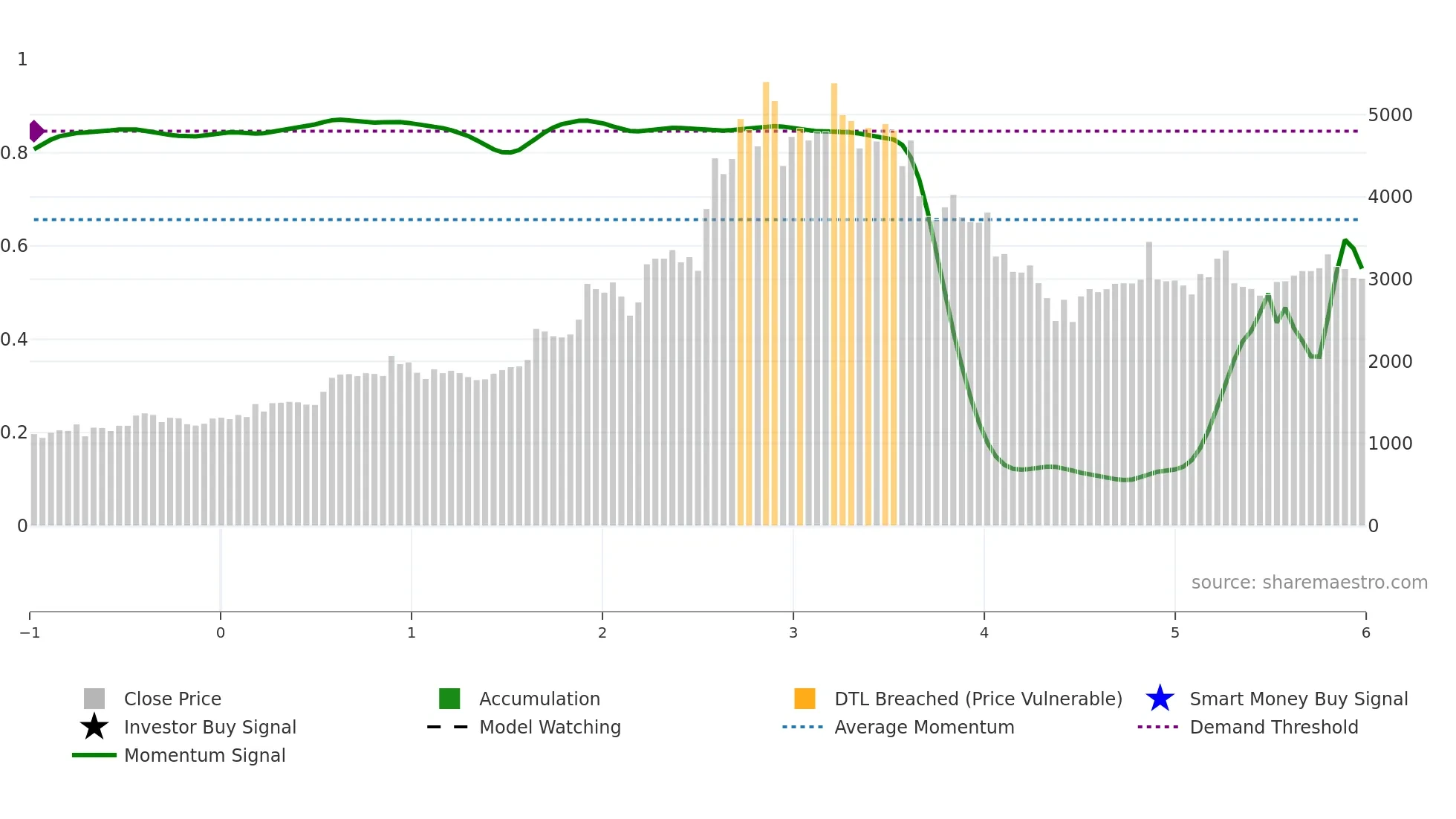 BBL weekly Smart Money chart