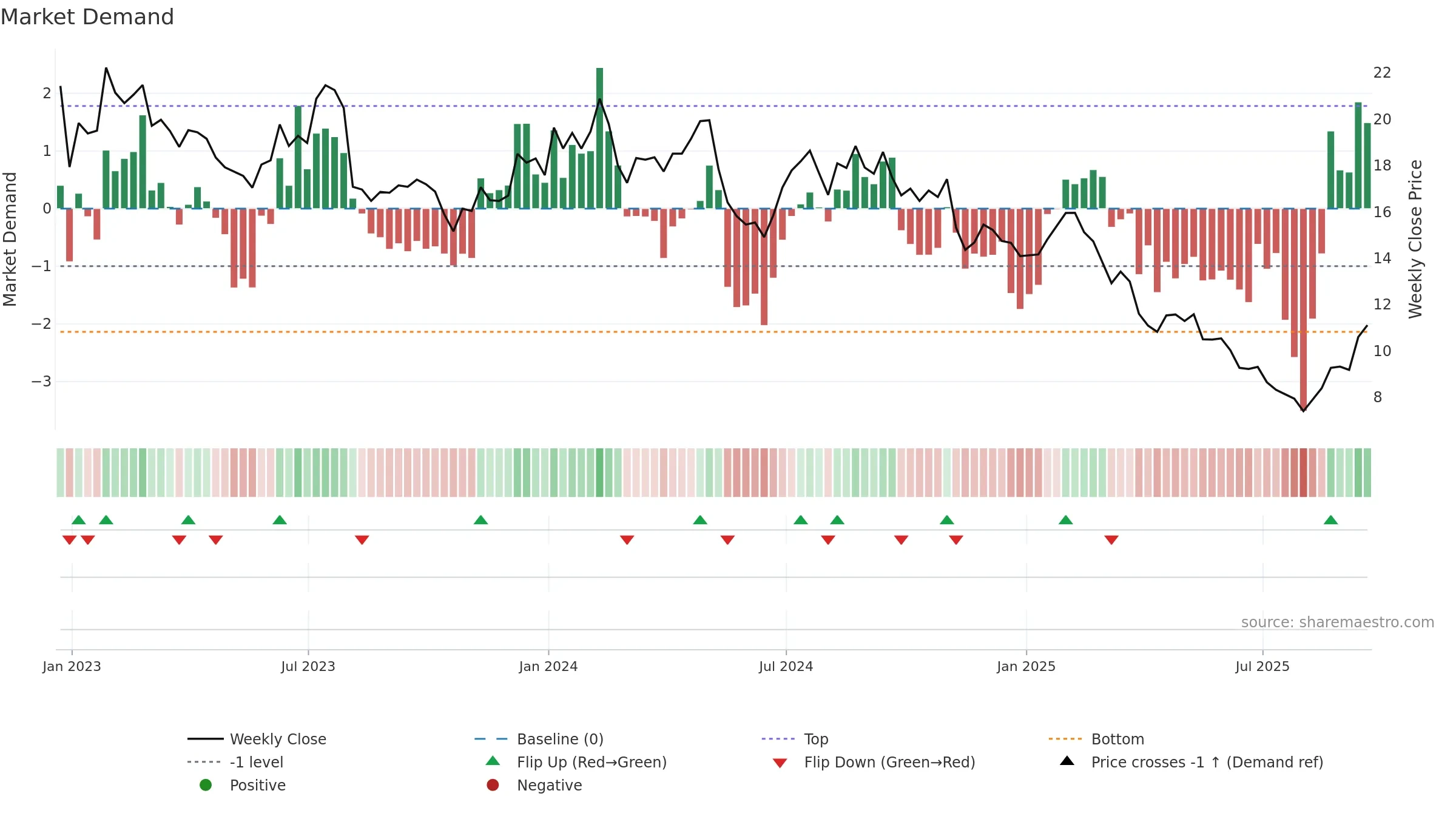 JAMF weekly Market Demand chart, closing 2025-09-19.