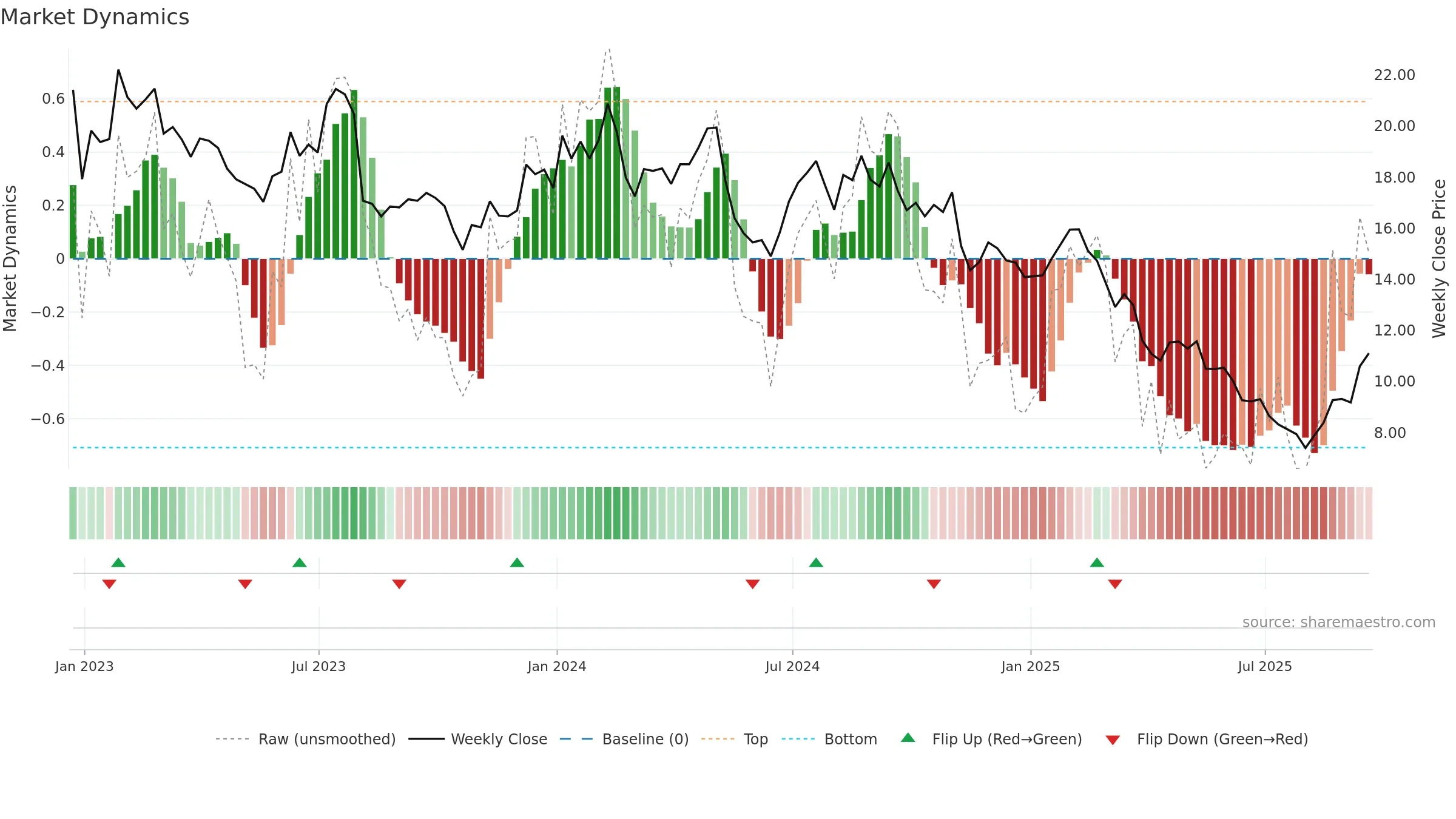 JAMF weekly Market Dynamics chart, closing 2025-09-19.