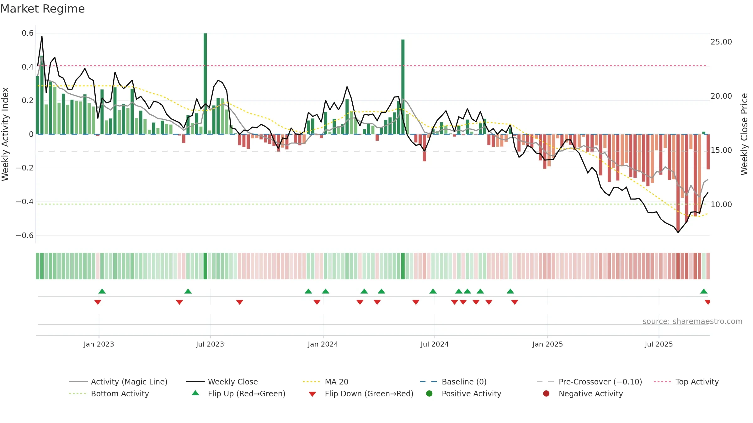 JAMF weekly Market Snapshot chart, closing 2025-09-19.