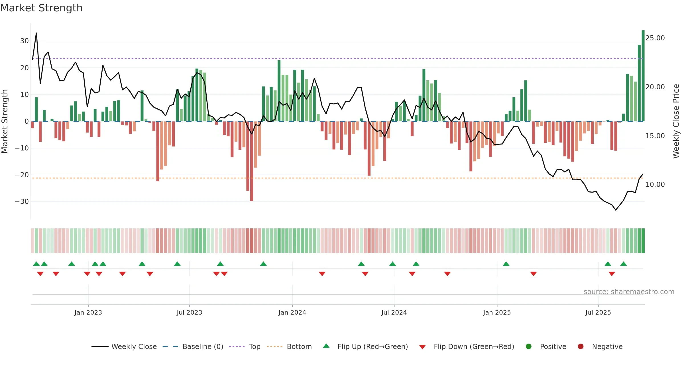 JAMF weekly Market Strength chart, closing 2025-09-19.