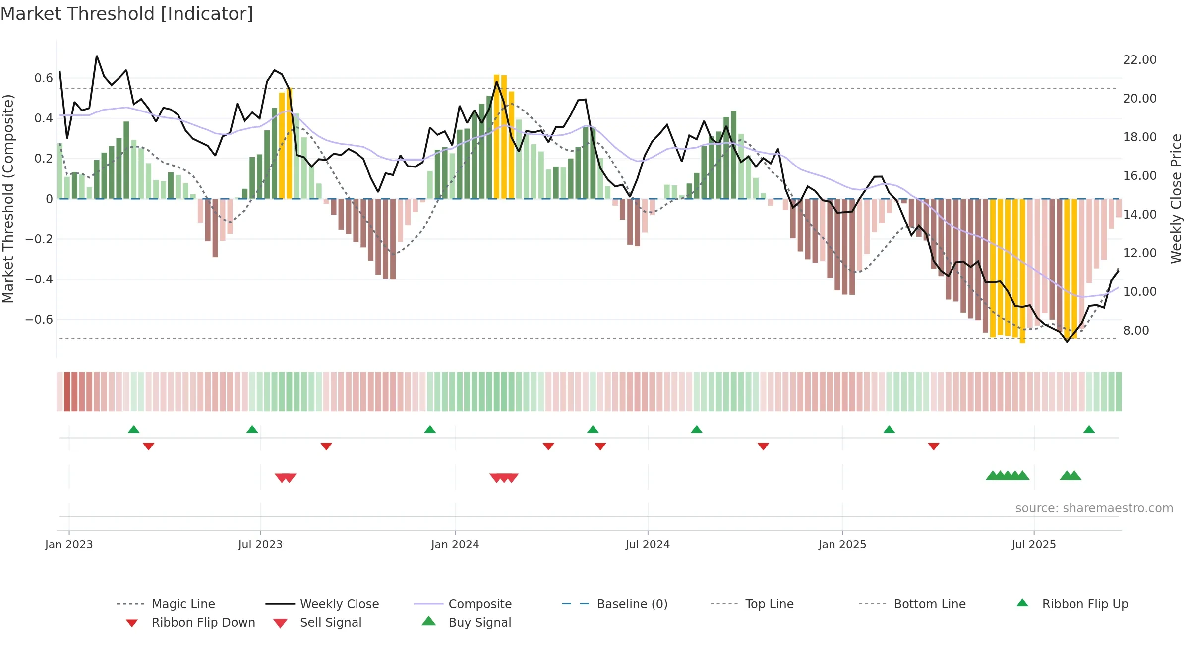 JAMF weekly Market Threshold chart, closing 2025-09-19.