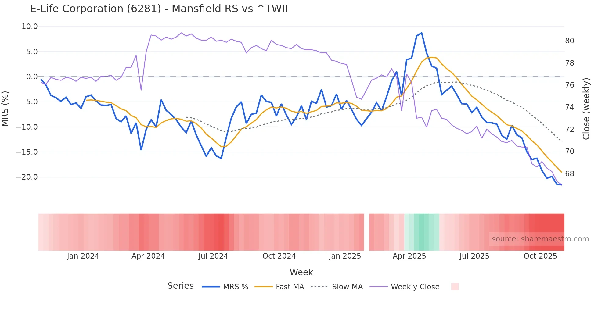 6281 Mansfield Relative Strength chart
