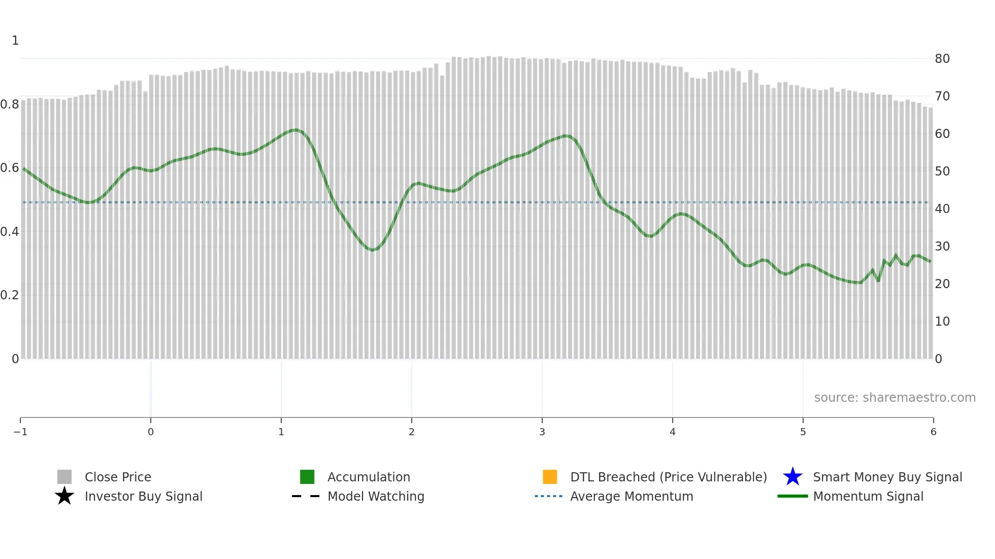 6281 weekly Smart Money chart