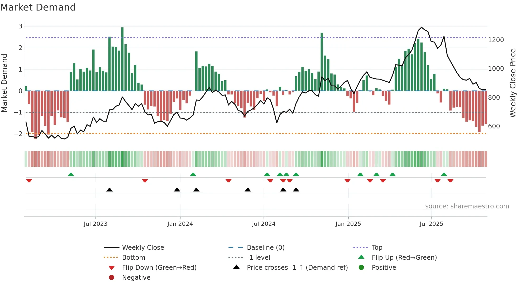 6088 weekly Market Demand chart