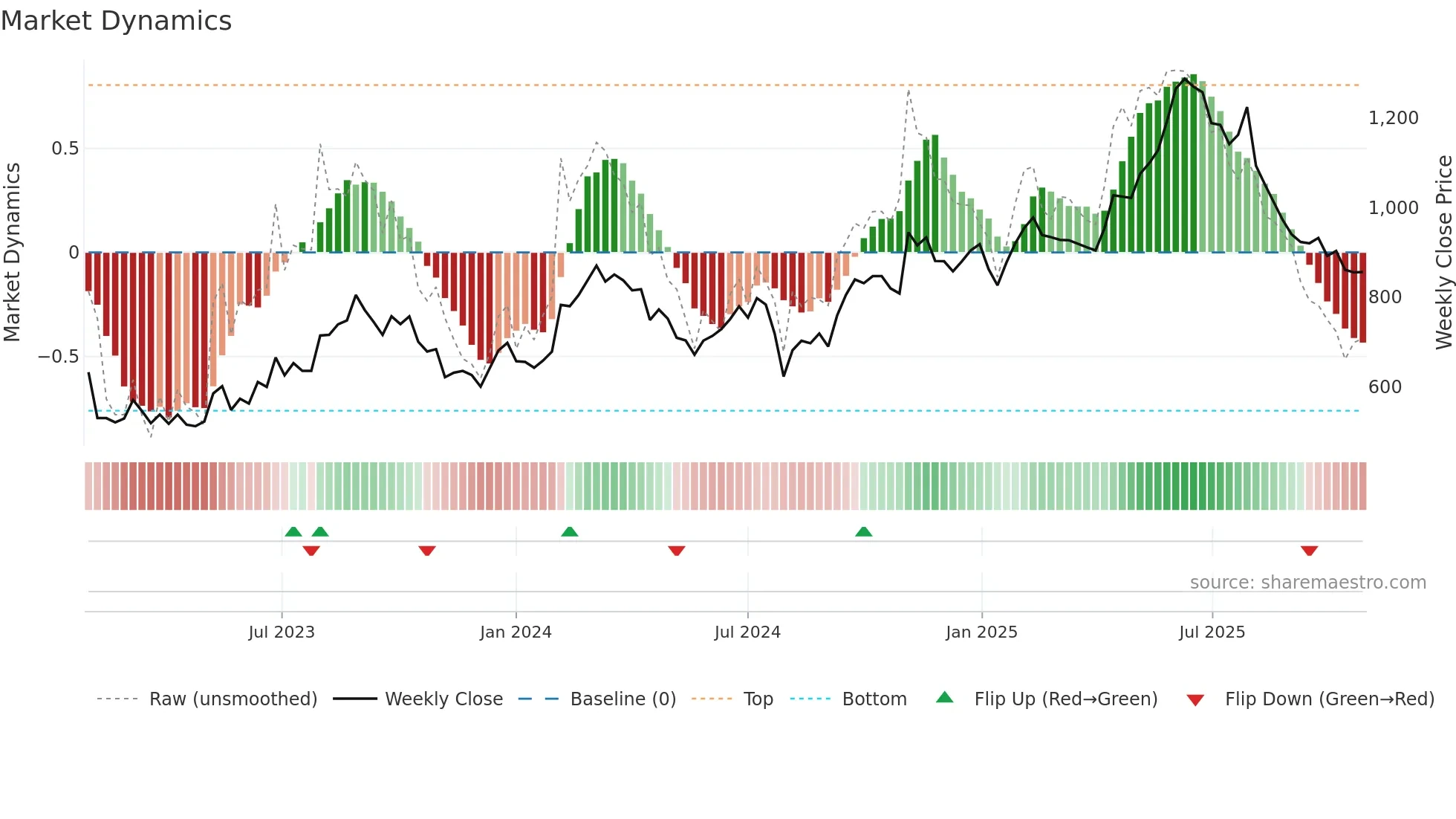 6088 weekly Market Dynamics chart