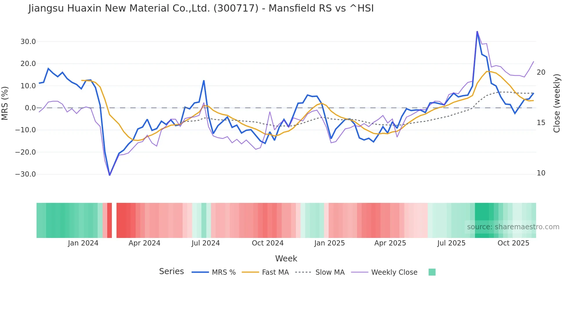 300717 Mansfield Relative Strength chart